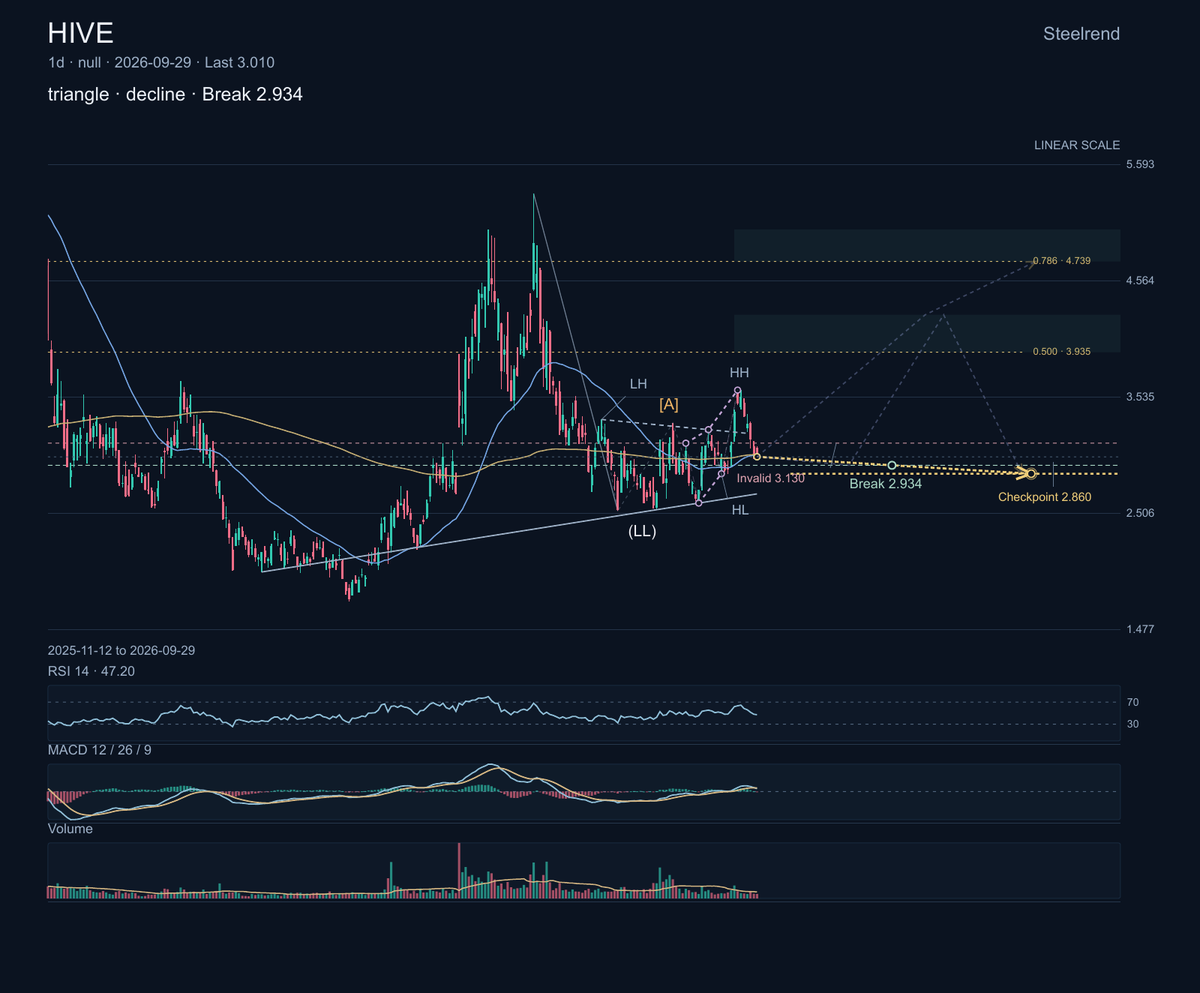 $HIVE Digital is expanding from Bitcoin mining into AI and high-performance computing through BUZZ HPC. Recent announcements include a sovereign-AI partnership 