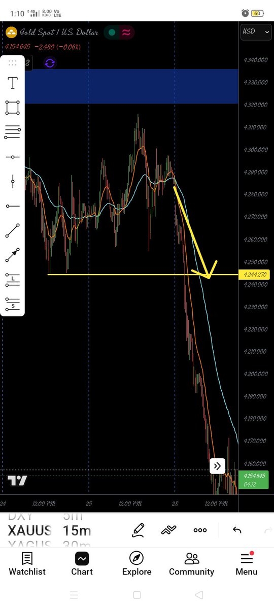 LestarMarkets's tweet photo. On Sunday we posted our analysis for gold here and on Monday targets were met without hesitation.
#forex #forextrading #xauusd https://t.co/sN4zqRb8OI