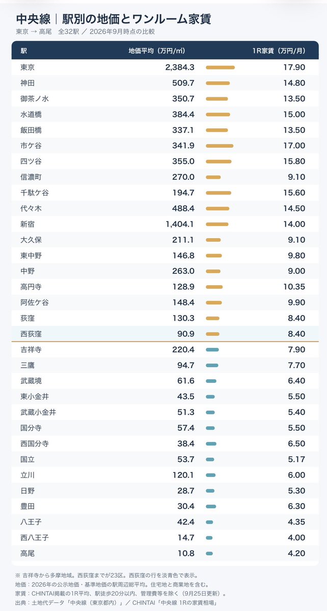ktyo0117's tweet photo. 中央線の地価とワンルームマンションの価格表である。
吉祥寺からは多摩になるので、家賃がグッと下がる。そうなると引越し先は必然と決まってくる。やっぱり高円寺は人気が高いのね。という印象。 https://t.co/5PE8Uubo3u