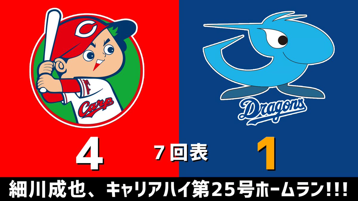 gnomotoke's tweet photo. セ・リーグ公式戦 広島vs.中日 2026.10.01
7回表 細川成也、キャリアハイ第25号ホームラン！！！

中日ドラゴンズ、3点ビハインドです #dragons #中日ドラゴンズ

【全打席結果はこちらから】
⇒ https://t.co/ZtFoIgm5qK https://t.co/Z1V6mwHXJY