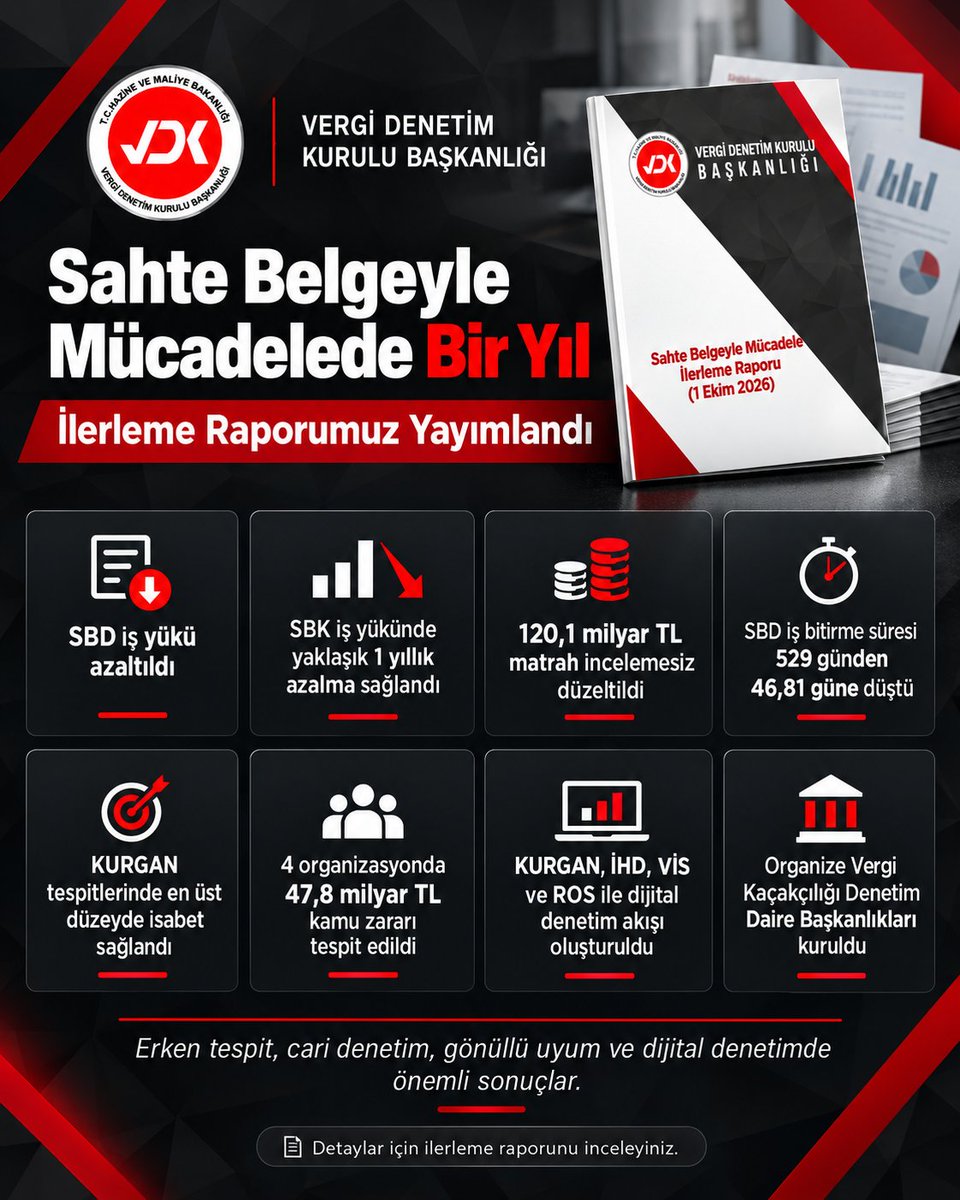 vdksosyalmedya's tweet photo. Sahte Belgeyle Mücadelede 1 yıl:
• SBD/SBK iş yükü azaltıldı
• 120,1 milyar TL matrah incelemesiz düzeltildi
• KURGAN yüksek isabet
• SBD süresi 529 günden 46,81 güne indi

Duyuru: https://t.co/G9zPTFTKbA

Rapor: https://t.co/CJJq0f5Kto https://t.co/GG3ciGOz0s