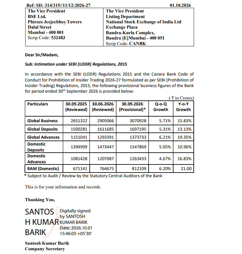 gaze_observer's tweet photo. Canara Bank Q2FY27 Business Update
#Canara #Q2FY27 #Nifty 

✓ Total Business ₹30,70,928 Cr (+15.83% YoY & +5.71% QoQ)

✓ Total Deposits ₹16,97,195 Cr (+13.13% YoY & +5.31% QoQ)
• Domestic Deposits ₹15,47,869 Cr (+10.96% YoY & +5.05% QoQ)

✓ Total Advances ₹13,73,733 Cr (+19.35% YoY & +6.21% QoQ)
• Domestic Advances ₹12,63,433 Cr (+16.83% YoY & +4.67% QoQ)
• RAM (Domestic) ₹8,12,109 Cr (+21.00% YoY & +6.20% QoQ)