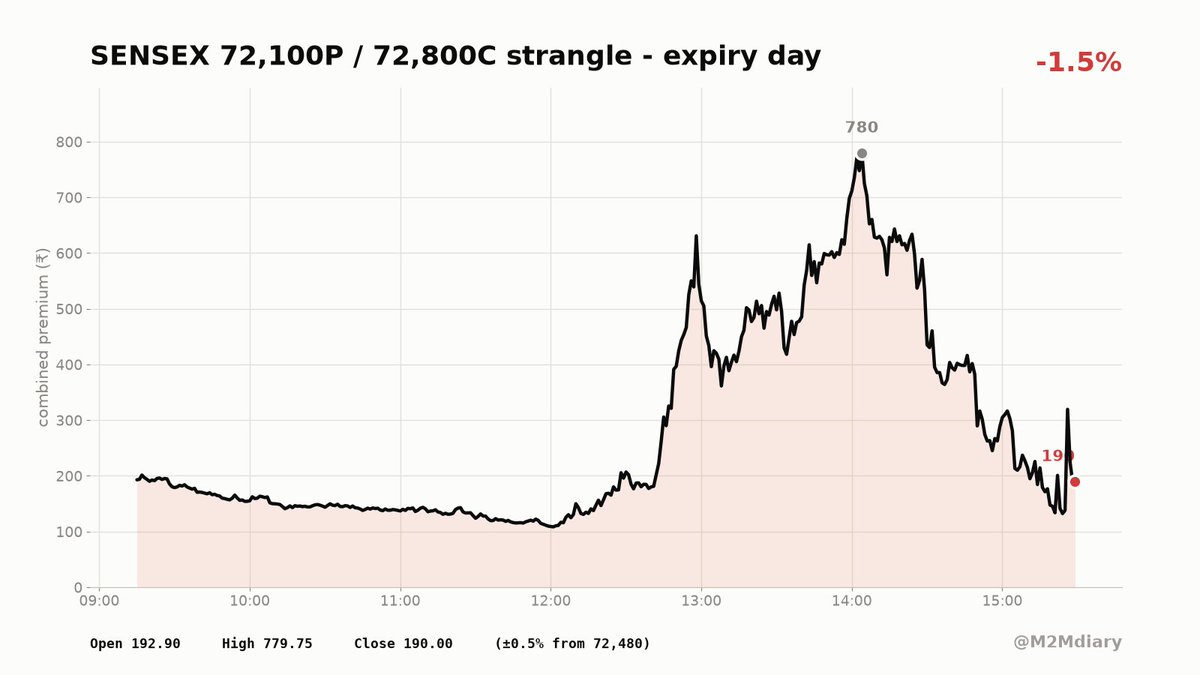 M2MDiary's tweet photo. Morning strangle follow-up: 72,100 PE got breached, spot fell straight to 71,307 low. Premium touched 779.75 intraday before settling at 190, barely below the 192.90 open. Net change -2.90, but the ride in between was not chalega territory.

#Sensex #OptionsTrading #Expiry https://t.co/iuhU7HZzMZ