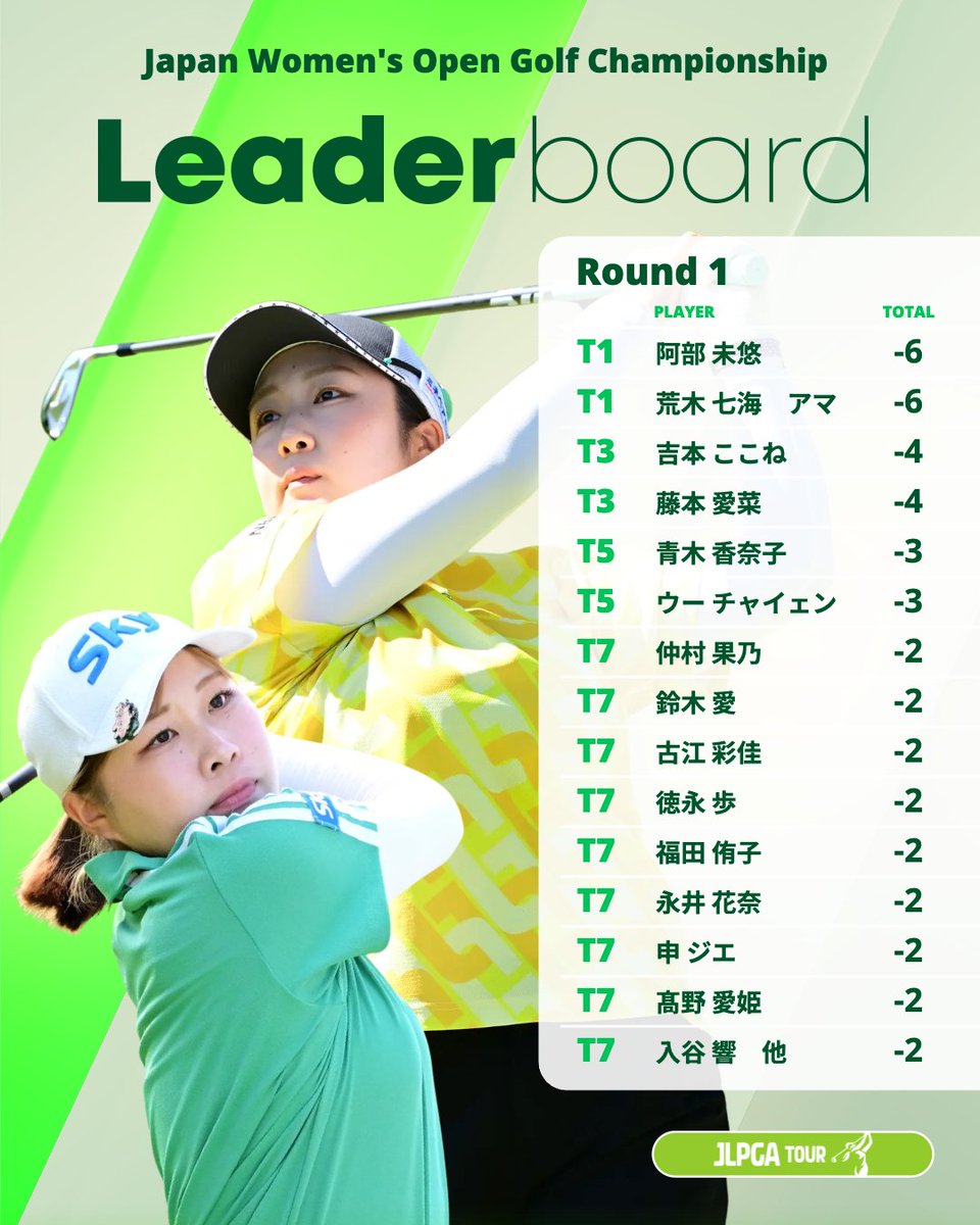 JLPGA_official's tweet photo. 日本女子オープンゴルフ選手権 🏆｜Round1

阿部未悠とアマチュアの荒木七海が6アンダーをマークし首位発進🏌️‍♀️✨

Round1の成績はこちら👇
https://t.co/NVcpBmjPce https://t.co/LwpmjFrtxo