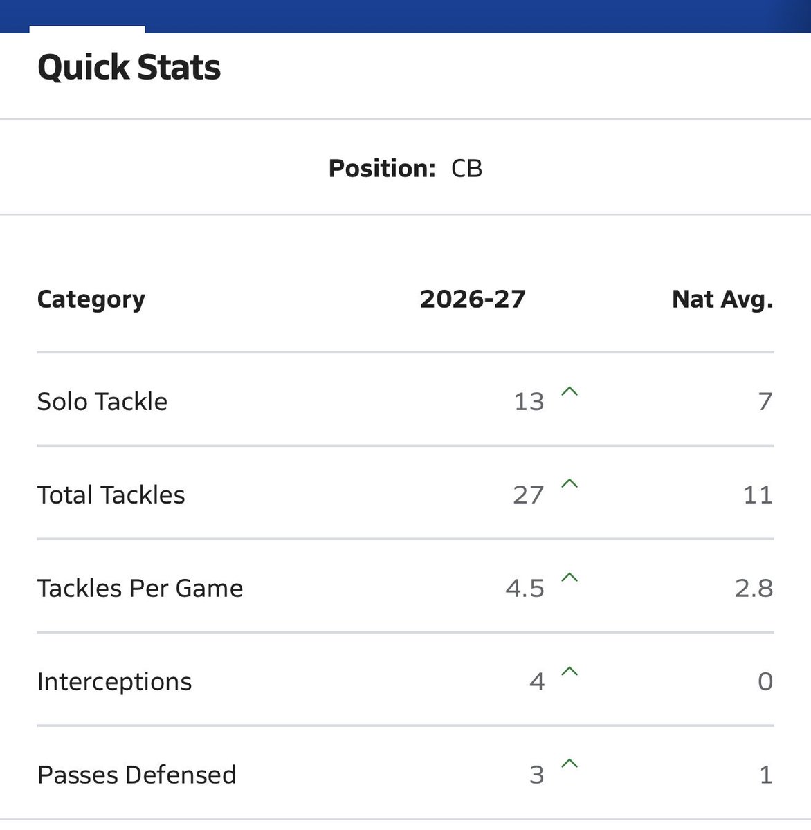 JohnnyZElkins5's tweet photo. @coachcollier1 DB/Kickoff and Punt Returner
5’8” 145 lbs. 
Class of 2028
The Master’s Academy - Oviedo, FL
GPA: 3.63
4 INT so far this year https://t.co/AgHbHpaIVX