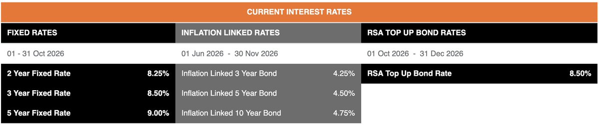 JustOneLap's tweet photo. The new October rates for the RSA Retail Savings Bonds saw all three fixed term up 0.25%.

For the right person, a great product.

All the details  👉 https://t.co/Lvf7jUDeIj https://t.co/IEmSgUaLkF