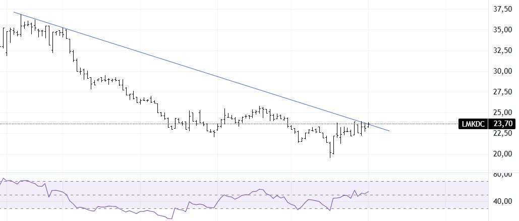 ramblesoul06's tweet photo. 25 milyon lot geri alım kararı alan #lmkdc düşeni kırmak üzere; 

23,60 üzeri kapanışlarda yeni bir yükseliş trendi başlatır. 

#borsa #bist100 #xu100 #fon #tly https://t.co/tz17dDTTco