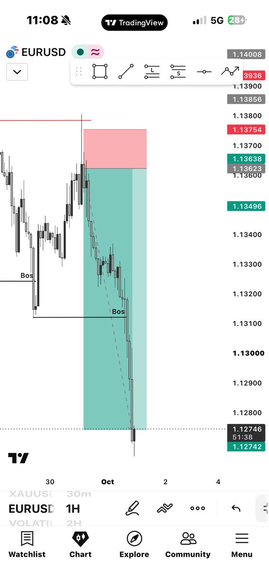 Tracychinel's tweet photo. I needed money to buy my cream 😂

So I said, why not just deposit ₦17k and see what happens? 

Placed a sell on EURUSD and let the trade do its thing.

Now I’ve made ₦88k from it 😂❤️
Let me go and buy my cream o 

October started well ❤️ https://t.co/BkDgPX8DiV