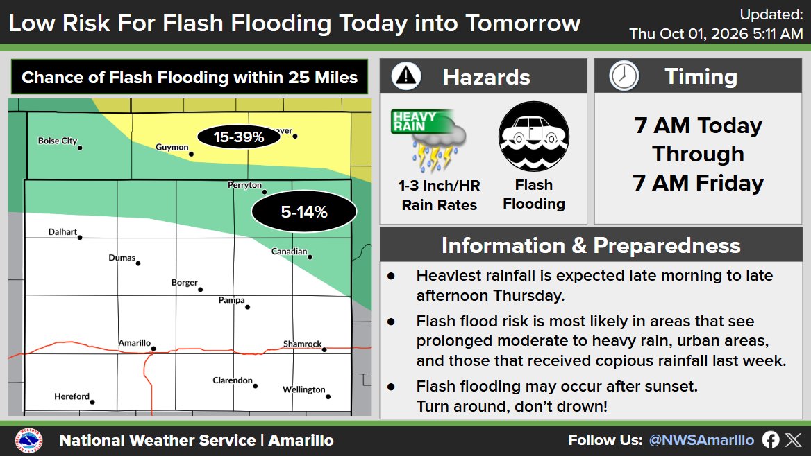NWSAmarillo's tweet photo. As moisture wraps around the still present system today, rain chances will return this morning into late this evening. While the threat of severe storms is low, the threat of flooding is still present, especially areas that received higher amounts from Tuesday.#phwx #txwx #okwx https://t.co/PROkNwCTmp