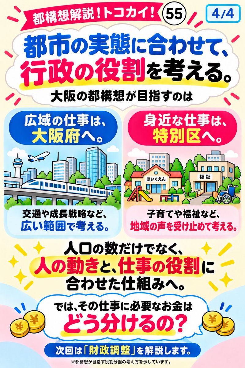 marico_kuroda's tweet photo. 【都構想解説！トコカイ！＃55】

💡大阪市より人口の多い横浜市は、なぜ都構想を進めないの？

「大阪市が大きすぎるから分けるのなら、横浜市は？」

そんな疑問を持つ方もいると思います。

横浜市は、県が担う仕事や財源を市へ移す「特別市（特別自治市）」を目指しています。

大阪とは、逆方向に見えますよね。

そこで注目したいのが、人の動きです。
横浜市は通勤・通学によって昼間の人口が減る一方、大阪市は市外から多くの人が集まり、昼間の人口が増えます。

人口の大小だけでなく、人の動きや都市の役割も踏まえて、行政の仕組みを考えることが大切です。

今回は、横浜市との比較から、大阪の都構想が目指す行政のかたちを解説します。

次回は「その仕事に必要なお金を、どう分けるの？」です。

#大阪都構想
#とこカイ
#大阪維新の会