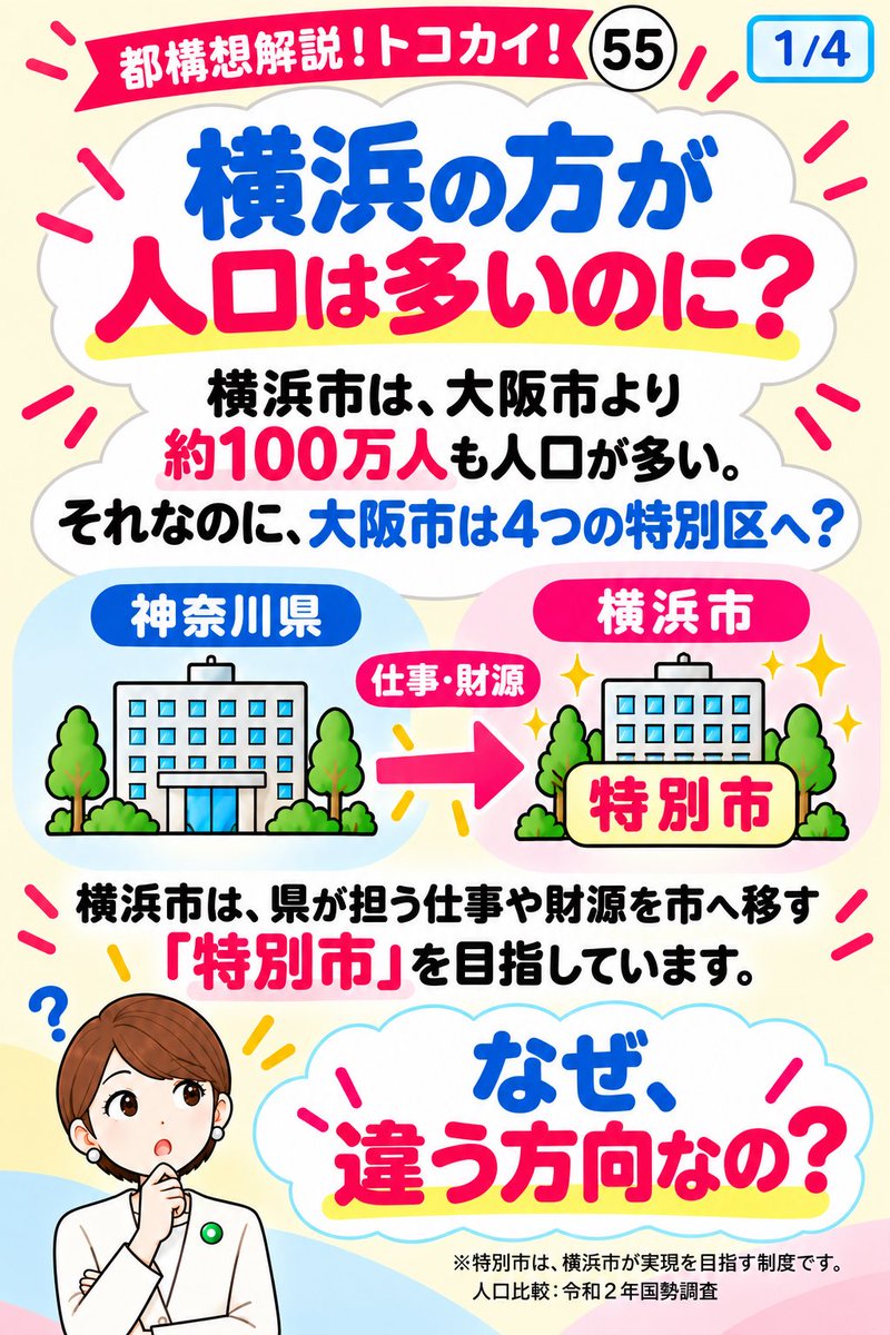 marico_kuroda's tweet photo. 【都構想解説！トコカイ！＃55】

💡大阪市より人口の多い横浜市は、なぜ都構想を進めないの？

「大阪市が大きすぎるから分けるのなら、横浜市は？」

そんな疑問を持つ方もいると思います。

横浜市は、県が担う仕事や財源を市へ移す「特別市（特別自治市）」を目指しています。

大阪とは、逆方向に見えますよね。

そこで注目したいのが、人の動きです。
横浜市は通勤・通学によって昼間の人口が減る一方、大阪市は市外から多くの人が集まり、昼間の人口が増えます。

人口の大小だけでなく、人の動きや都市の役割も踏まえて、行政の仕組みを考えることが大切です。

今回は、横浜市との比較から、大阪の都構想が目指す行政のかたちを解説します。

次回は「その仕事に必要なお金を、どう分けるの？」です。

#大阪都構想
#とこカイ
#大阪維新の会