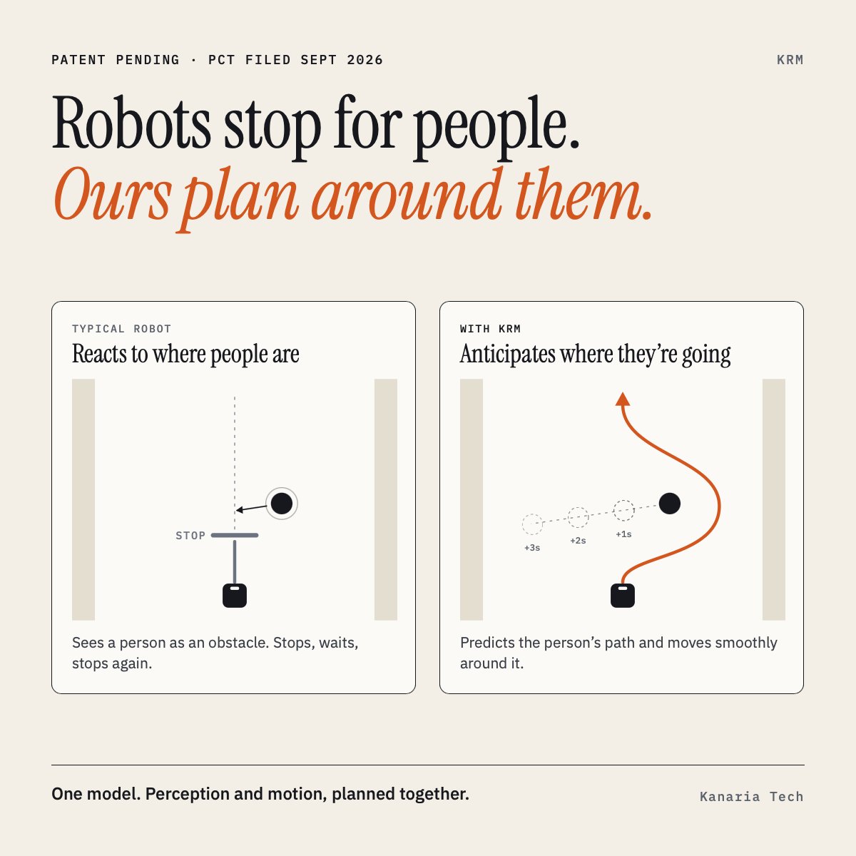 kanariatech's tweet photo. We've filed an international patent application for KRM (Kanaria Robotic Model)🤖

Here’s the problem we’re solving:

 A person steps into a robot’s path.
 The robot sees an obstacle.
 It stops. Waits. Stops again.

Multiply that across a busy hospital or warehouse, and those stops add up fast.
KRM works differently.

Instead of just reacting to where people are, it anticipates where they’re going, and moves smoothly around them.

What makes that possible:
 
📎 One model that understands the scene and decides the robot’s moves together
 📎 It doesn’t just show what it sees. It explains, in plain language, what it’s thinking and why it’s moving the way it is: “Slowing down, person ahead on the left.”
 📎 It learns mostly from everyday video, not expensive labeled robot data
 📎 The same core model works across different types of robots

💡 That second point matters more than it might seem. Moving smoothly is only half of social navigation. The other half is people understanding what a robot is doing and why. That’s where trust between humans and robots begins.

The goal is simple: robots that move through our spaces the way a considerate person would.

Huge thanks to the team who made this happen. More to come 🚀 

#Robotics #AI #EmbodiedAI #Innovation #Patents