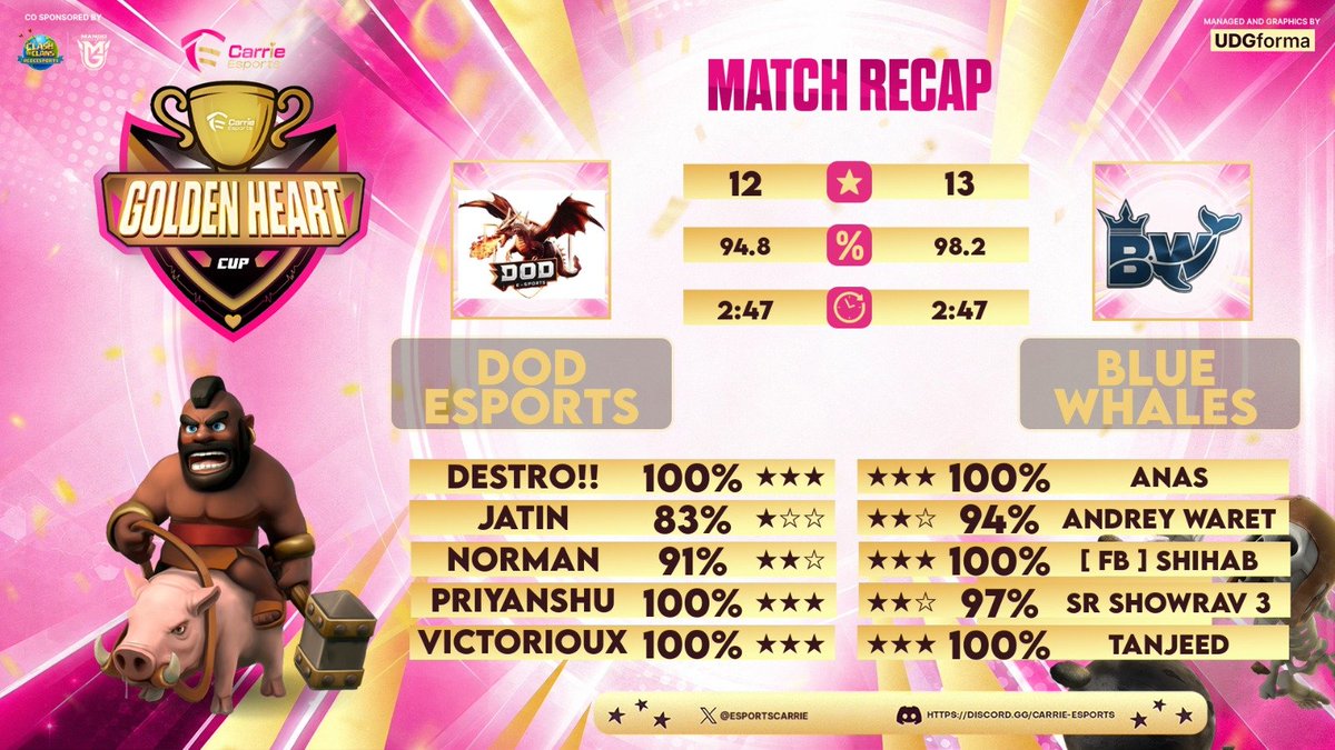 EsportsCarrie's tweet photo. Round of 16 Results (1/2) ππ
β
Tribe Gaming def. Displaced (12-11)
β
Blue Whales def. DOD Esports (13-12)
β
Krewe Esports def. Crazy Clasher (12-10)
β
Fuching No.1 def. Psycho Esports (15-11)
More results coming up next. π
#GoldenHeartCup #FarewellEdition https://t.co/UNrWS5cTDL