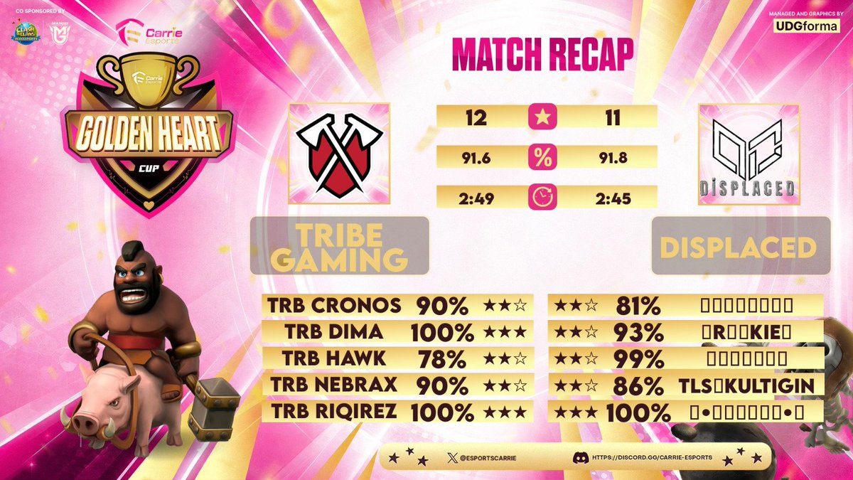 EsportsCarrie's tweet photo. Round of 16 Results (1/2) ππ
β
Tribe Gaming def. Displaced (12-11)
β
Blue Whales def. DOD Esports (13-12)
β
Krewe Esports def. Crazy Clasher (12-10)
β
Fuching No.1 def. Psycho Esports (15-11)
More results coming up next. π
#GoldenHeartCup #FarewellEdition https://t.co/UNrWS5cTDL
