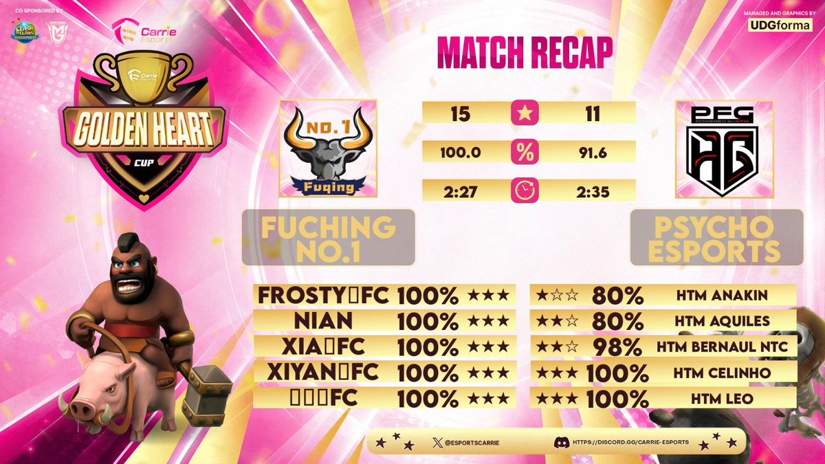 EsportsCarrie's tweet photo. Round of 16 Results (1/2) ππ
β
Tribe Gaming def. Displaced (12-11)
β
Blue Whales def. DOD Esports (13-12)
β
Krewe Esports def. Crazy Clasher (12-10)
β
Fuching No.1 def. Psycho Esports (15-11)
More results coming up next. π
#GoldenHeartCup #FarewellEdition https://t.co/UNrWS5cTDL
