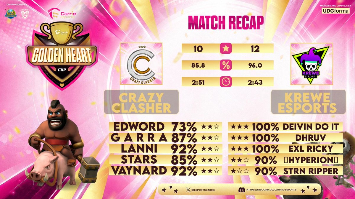 EsportsCarrie's tweet photo. Round of 16 Results (1/2) ππ
β
Tribe Gaming def. Displaced (12-11)
β
Blue Whales def. DOD Esports (13-12)
β
Krewe Esports def. Crazy Clasher (12-10)
β
Fuching No.1 def. Psycho Esports (15-11)
More results coming up next. π
#GoldenHeartCup #FarewellEdition https://t.co/UNrWS5cTDL