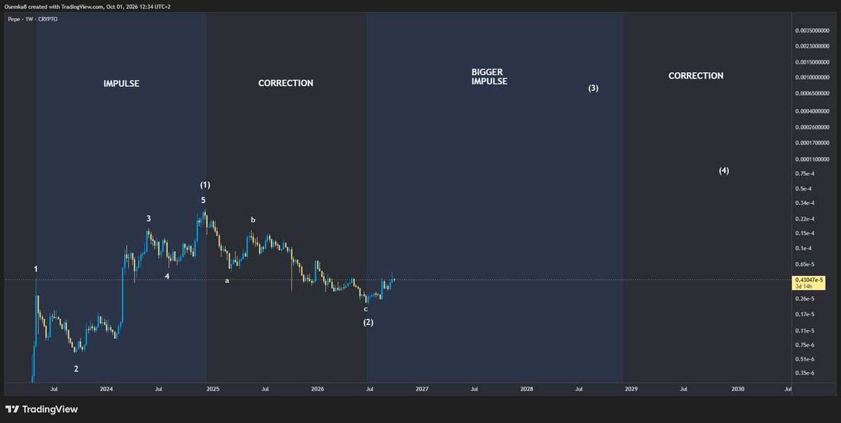 Osemka8's tweet photo. [ $PEPE ]

Retesting 1,5 year long diagonal and is a complete steal at these prices.

This one should defo be on your radar for the rest of the cycle https://t.co/O687v2rPse
