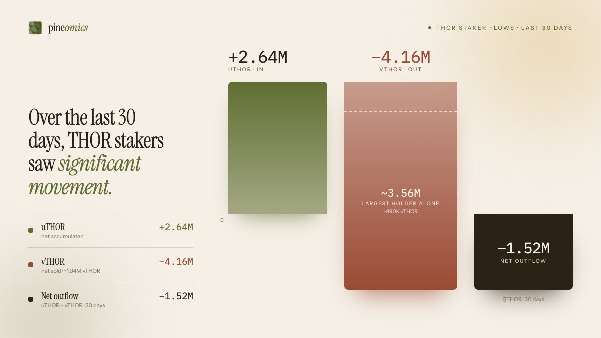 pineomics's tweet photo. Over the last 30 days, @THORSwap stakers saw significant movement:

• uTHOR: ~2.64M $THOR net accumulated 📈 
• vTHOR: ~1.04M vTHOR net sold 📉 (~4.16M $THOR)

The largest vTHOR holder alone sold ~890K vTHOR, equivalent to ~3.56M $THOR.

Combined, uTHOR + vTHOR holders saw a net outflow of ~1.52M $THOR over the last 30 days.