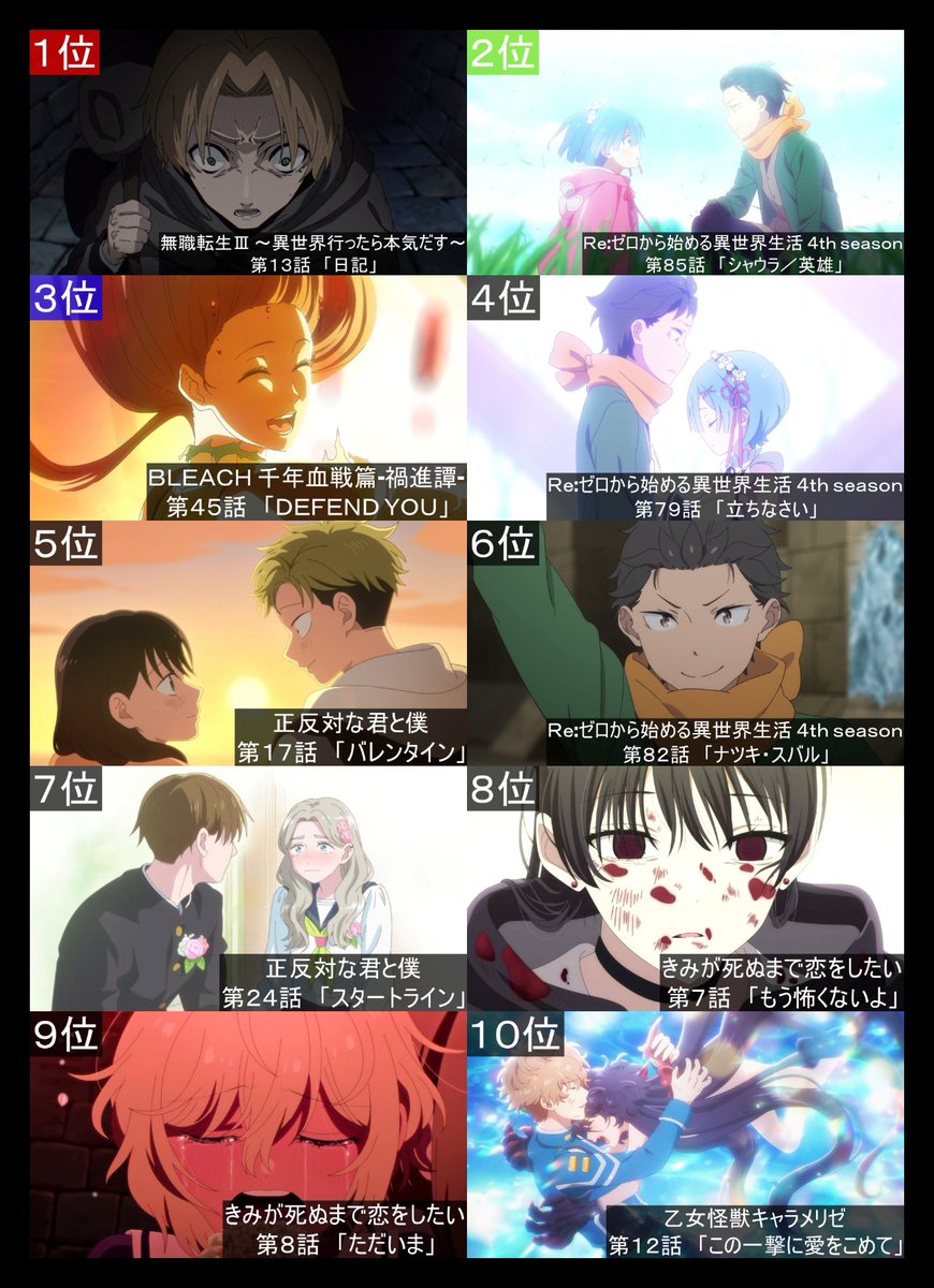Ryo49_79210's tweet photo. #2026年夏アニメ
俺的今期神回10選
全体を通して言えることは
とにかくリゼロが強すぎたという感じだが
衝撃的だったBLEACHときみ死ぬも
尊さMAXだった正反対も良かった
そして兼ねてからヤバいと言われてた
無職転生の老デウス過去回想回
演出があまりにもエグかったんよ…
#アニメ好きと繋がりたい https://t.co/2RgDrH0WVE