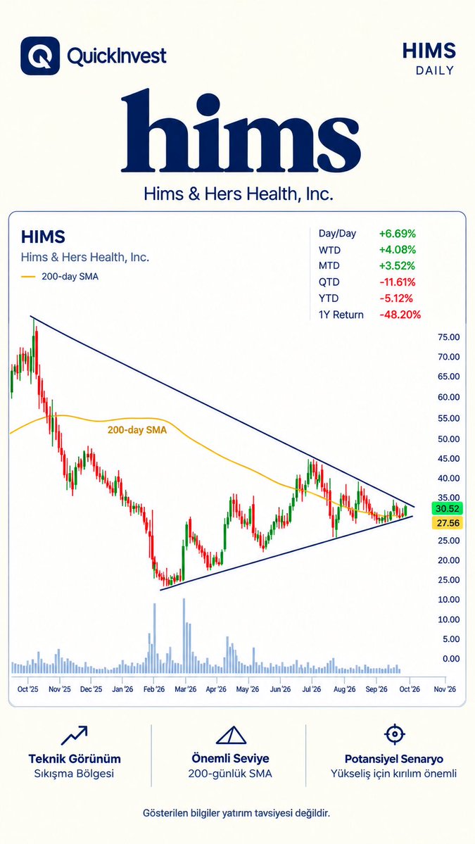QuickInvestApp's tweet photo. $HIMS ✅⚡️ https://t.co/t8DNQkUUEL