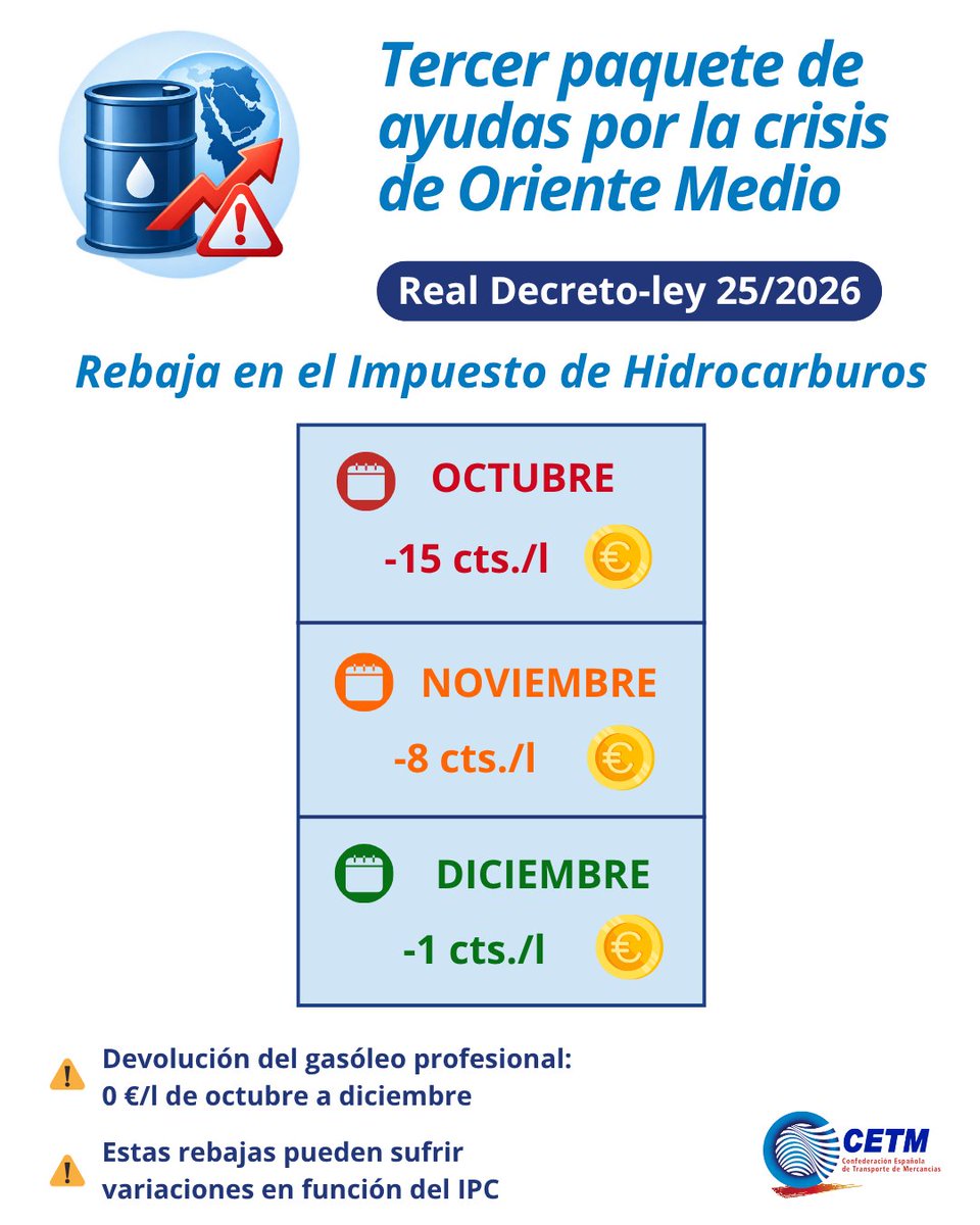 CetmTransporte's tweet photo. 🙋‍♀️ ¿Cuál es la rebaja del #gasóleo para los #transportistas?
​
Sumando la reducción del Impuesto de Hidrocarburos y la ayuda al #transporte, la rebaja efectiva es de 2️⃣0️⃣ cts./l durante octubre, noviembre y diciembre.
​
Te contamos todos los detalles 👉https://t.co/ToUIcXDpRR https://t.co/oFkV6dSGqm