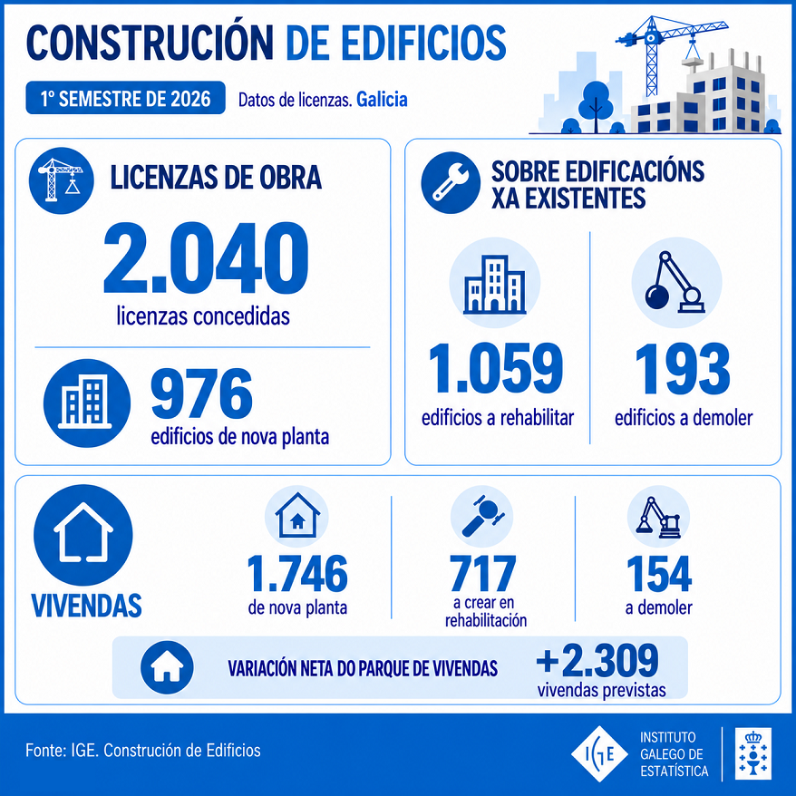 IGE_Estatistica's tweet photo. Construción de edificios @IGE_Estatistica
No primeiro semestre de 2026 concedéronse en #Galicia licenzas para 976 edificacións de nova planta, 1.059 para obras de rehabilitación e 193 para obras de demolición
https://t.co/zdoebUZoZR https://t.co/gDPaInQFQV