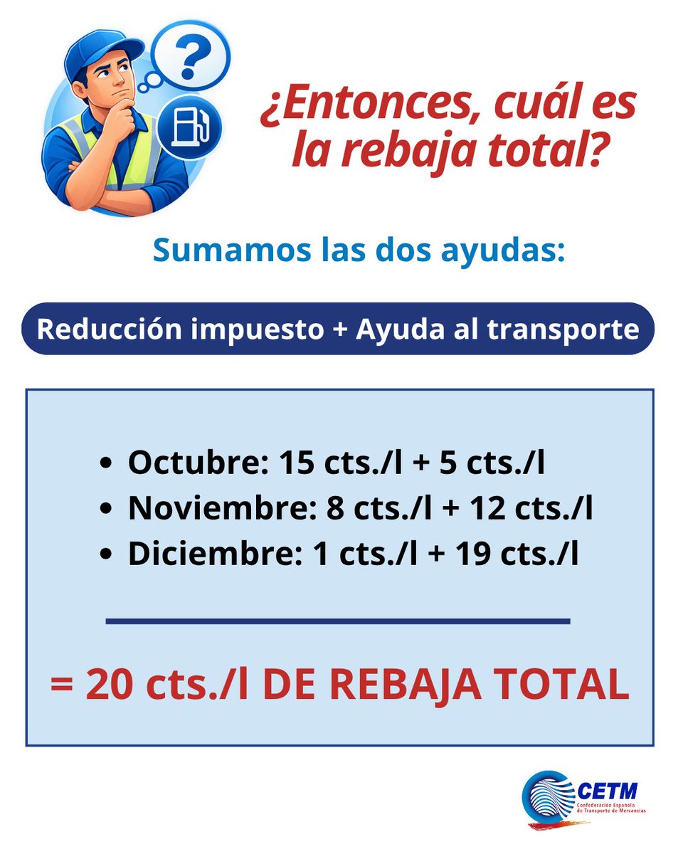 CetmTransporte's tweet photo. 🙋‍♀️ ¿Cuál es la rebaja del #gasóleo para los #transportistas?
​
Sumando la reducción del Impuesto de Hidrocarburos y la ayuda al #transporte, la rebaja efectiva es de 2️⃣0️⃣ cts./l durante octubre, noviembre y diciembre.
​
Te contamos todos los detalles 👉https://t.co/ToUIcXDpRR https://t.co/oFkV6dSGqm