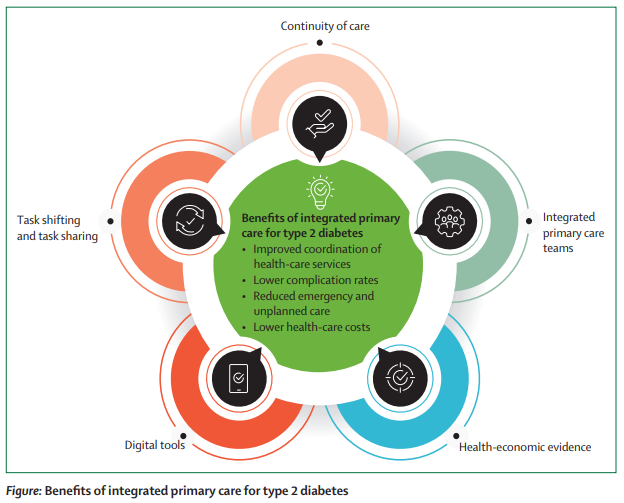 TheLancetEndo's tweet photo. New—Diabetes and the role of primary care: a global perspective https://t.co/Kom1FvzpXH 
#diabetes 
#EASD2026 https://t.co/AQmz2STqtA