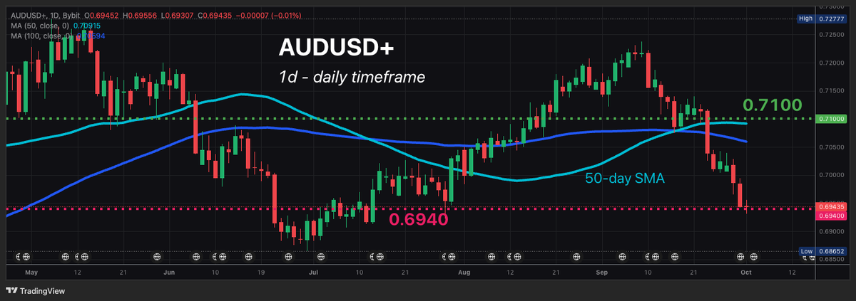 HanBybit's tweet photo. Feeling vindicated (albeit slightly relieved) when my published trade setups play out as expected!

2 out of my "3 Assets to Watch" have already hit their respective downside targets for the week - published since Monday, Sept 28th:
👉 https://t.co/Z5WkyKEXjI

ICYMI:

🚙 $TSLA fell & hit its 50-day simple moving average (SMA) before rebounding. Now that's what I call "support" 💪🏽

🇦🇺 AUDUSD+ also fell to a 2-month low - as expected.
More importantly, prices over the past two daily sessions (so far) have "respected" the 0.6940 downside target set since the start of the week.

"Respect", meaning:
🫡 Prices not straying far from the cited target for the cited time window (in this case: this week)
🎯 That cited target may just about be as good as it gets for short-term traders who correctly anticipated the price direction.

Will we see a hat-trick this week? 
⭐️ Will Gold - the 3rd featured asset - also fulfill its trade setup for the week?

All this price action ... and the main market event of the week hasn't happened yet!

See post below ...

#MarketPulse @Bybit_Official @Bybit_Learn