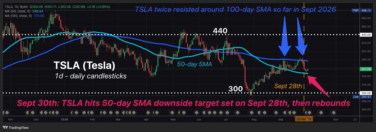 HanBybit's tweet photo. Feeling vindicated (albeit slightly relieved) when my published trade setups play out as expected!

2 out of my "3 Assets to Watch" have already hit their respective downside targets for the week - published since Monday, Sept 28th:
👉 https://t.co/Z5WkyKEXjI

ICYMI:

🚙 $TSLA fell & hit its 50-day simple moving average (SMA) before rebounding. Now that's what I call "support" 💪🏽

🇦🇺 AUDUSD+ also fell to a 2-month low - as expected.
More importantly, prices over the past two daily sessions (so far) have "respected" the 0.6940 downside target set since the start of the week.

"Respect", meaning:
🫡 Prices not straying far from the cited target for the cited time window (in this case: this week)
🎯 That cited target may just about be as good as it gets for short-term traders who correctly anticipated the price direction.

Will we see a hat-trick this week? 
⭐️ Will Gold - the 3rd featured asset - also fulfill its trade setup for the week?

All this price action ... and the main market event of the week hasn't happened yet!

See post below ...

#MarketPulse @Bybit_Official @Bybit_Learn