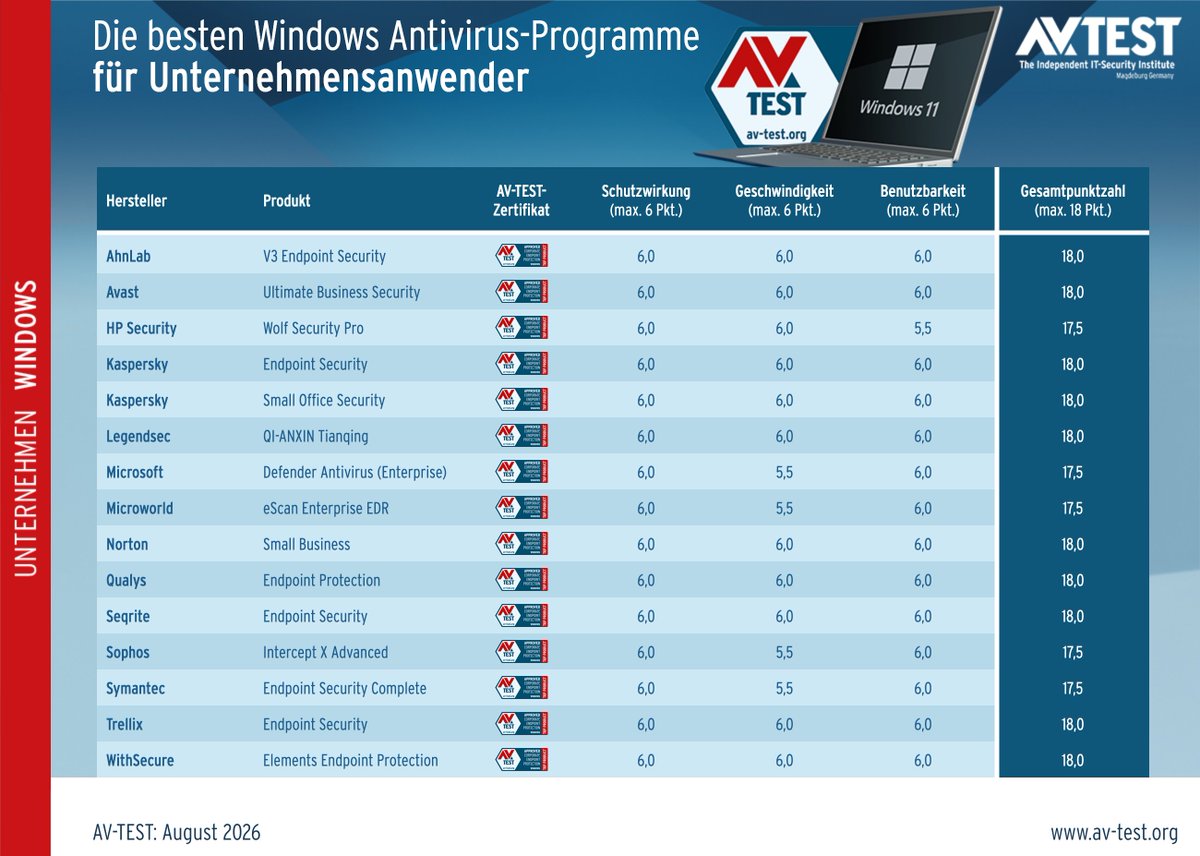 avtestde's tweet photo. Es wurden immer die aktuellsten öffentlich verfügbaren Versionen der Produkte für den Test verwendet.

#AhnLab #Avast #HPSecurity #Kaspersky #Legendsec #Microsoft #Microworld #Norton #Qualys #Seqrite #Sophos #Symantec #Trellix #WithSecure https://t.co/4gbQAThPNo