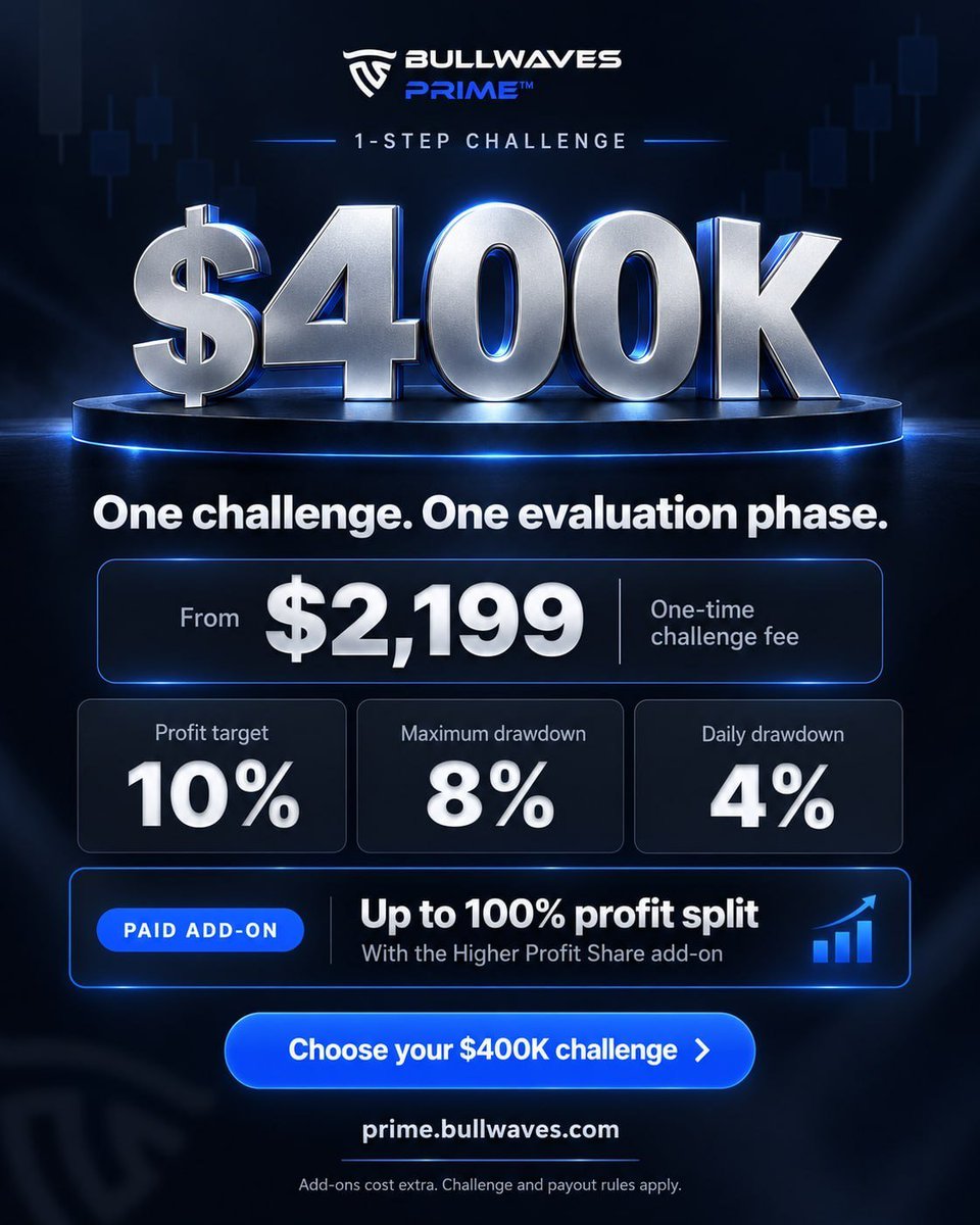 merci__mon_dieu's tweet photo. Trade up to $400K on BullwavesPrime.

The rules at $10K are the rules at $400K.
Master them at the bottom and the top
takes care of itself.

80% profit split. No time limit.
Challenges from $89.

What account size are you working towards?

Why Choose @BullwavesPrime
• Platform: MT5
• Leverage: Up to 1:50
• Markets: Forex, indices, commodities, and crypto
• Funded accounts: No profit target after funding
• Payouts: Require a minimum of 10 trading days
• KYC: ID and proof of address required before funding

Grab urs now: https://t.co/tcd7lCAjop

CODE AT CHECKOUT: DOVE

@BullwavesPrime x @merci__mon_dieu