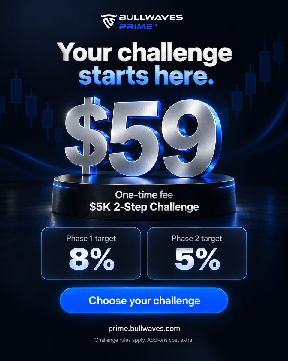merci__mon_dieu's tweet photo. Trade up to $400K on BullwavesPrime.

The rules at $10K are the rules at $400K.
Master them at the bottom and the top
takes care of itself.

80% profit split. No time limit.
Challenges from $89.

What account size are you working towards?

Why Choose @BullwavesPrime
• Platform: MT5
• Leverage: Up to 1:50
• Markets: Forex, indices, commodities, and crypto
• Funded accounts: No profit target after funding
• Payouts: Require a minimum of 10 trading days
• KYC: ID and proof of address required before funding

Grab urs now: https://t.co/tcd7lCAjop

CODE AT CHECKOUT: DOVE

@BullwavesPrime x @merci__mon_dieu