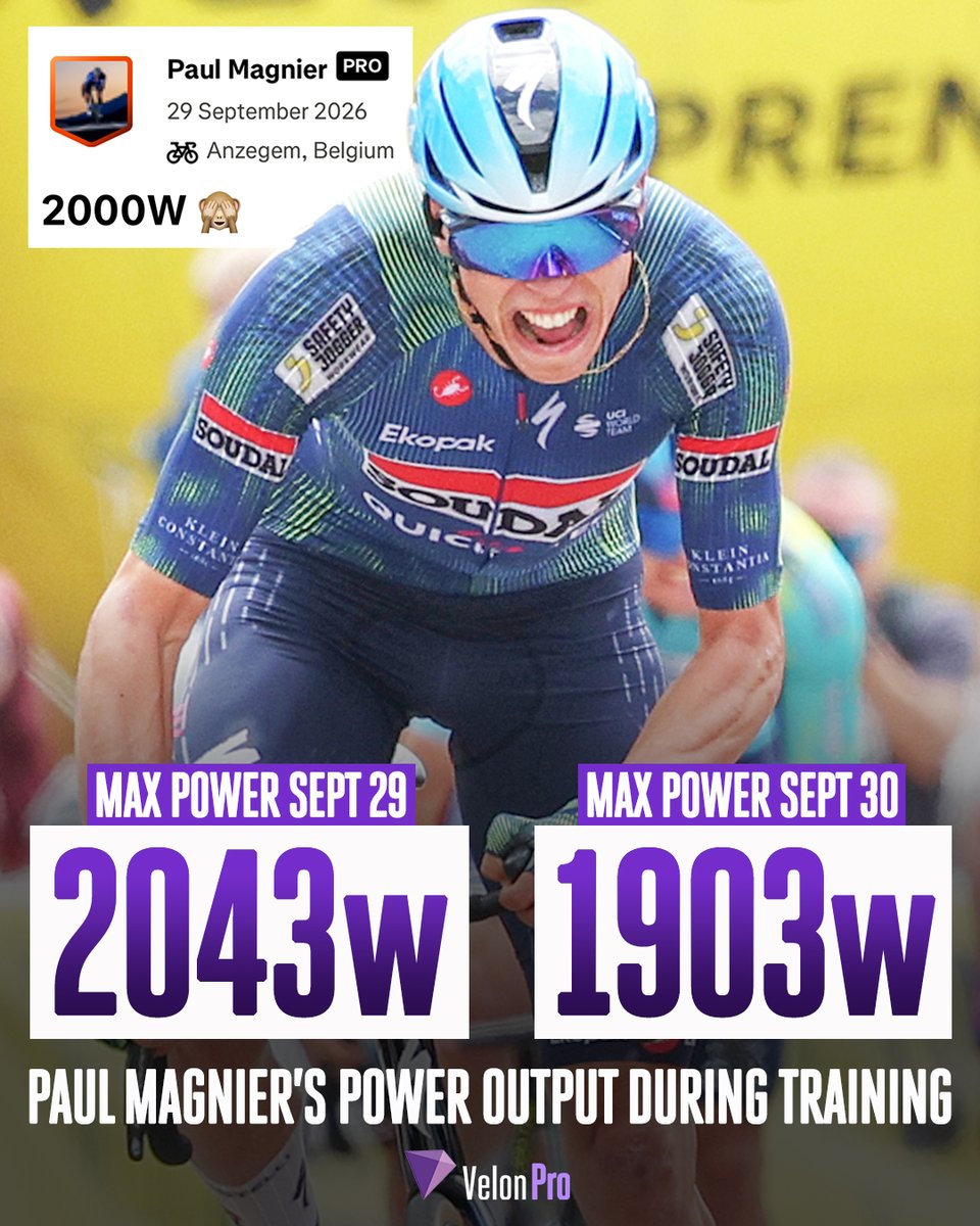 VelonCC's tweet photo. Magnier smashes the 2000w barrier 💥

Data from his Strava account shows Paul Magnier has been producing some enormous power in training, hitting a maximum of 𝟮𝟬𝟰𝟯𝘄 on September 29.

📸 Getty Images https://t.co/BxjKXbRCNj