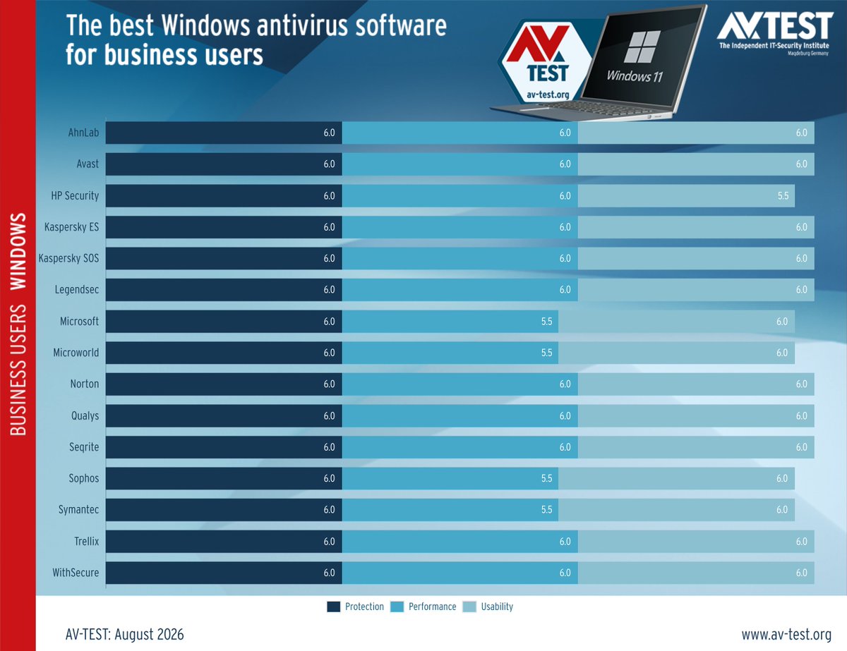 avtestorg's tweet photo. The best Windows antivirus software for business users » https://t.co/ZlYwtggq2b

During July and August 2026 we continuously evaluated 15 endpoint protection products using settings as provided by the vendor.

#avtest #threatprotection #cybersecurity #windows
@avtestorg https://t.co/0Kb8yl6Zsn
