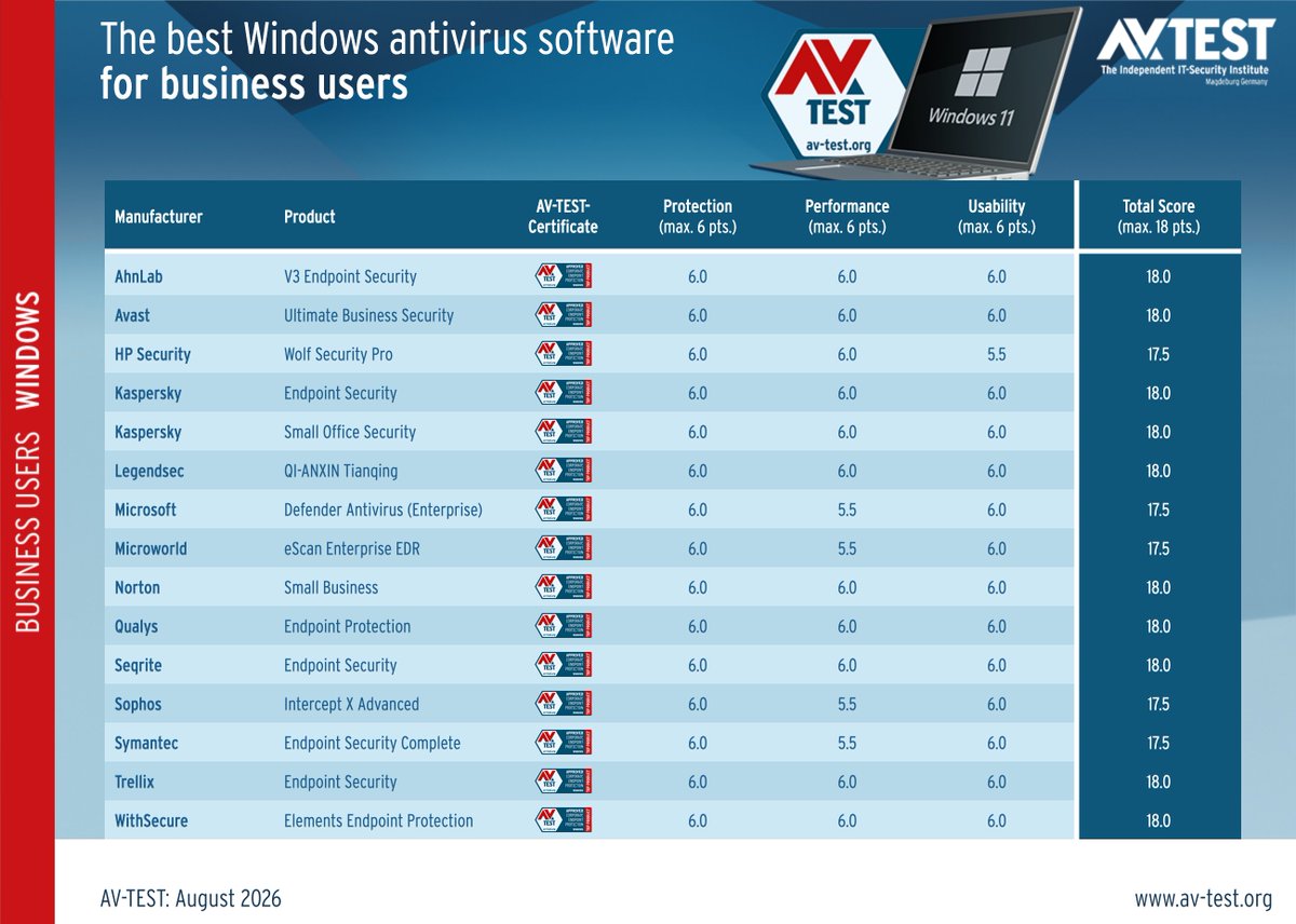 avtestorg's tweet photo. We focused on realistic test scenarios and challenged the products against real-world threats.

#AhnLab #Avast #HPSecurity #Kaspersky #Legendsec #Microsoft #Microworld #Norton #Qualys #Seqrite #Sophos #Symantec #Trellix #WithSecure https://t.co/qGEprvWh3N