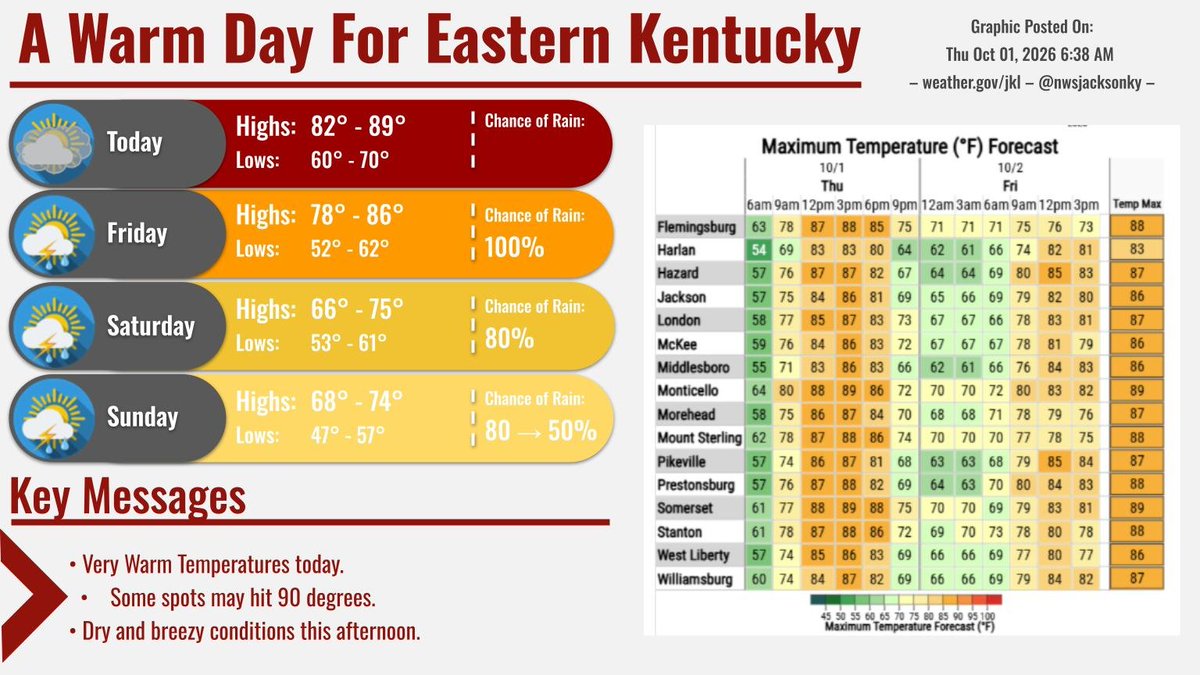 nwsjacksonky's tweet photo. Warmer than normal temperatures continue through Friday. Then a cold front brings rain chances from Friday into the weekend. Chillier temperatures follow to kick off the first full week of October. #kywx https://t.co/tmjkQuFlrs