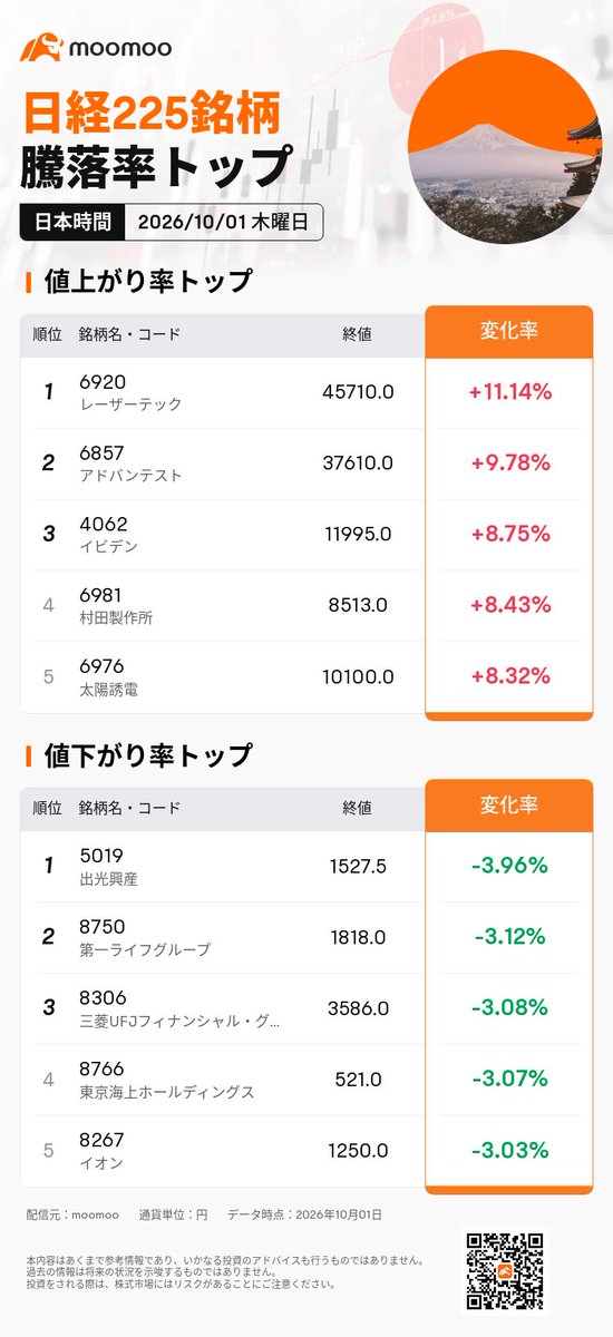 osusume_all's tweet photo. ▫️1日🇯🇵市場
🟢日経
6万8956円72銭(2203円00銭📈)
🔴TOPIX
4131.98(0.57%📈)
米マイクロン好決算を受けた半導体関連株が盛り上がったな✨10月に入ってもmypfはなぜ上がらない😅
利上げ後退で金融株の下げが顕著やな👀
まだまだ半導体一強か💭
プライム市場:📈750銘柄・📉747銘柄 https://t.co/JrrkhZQU76