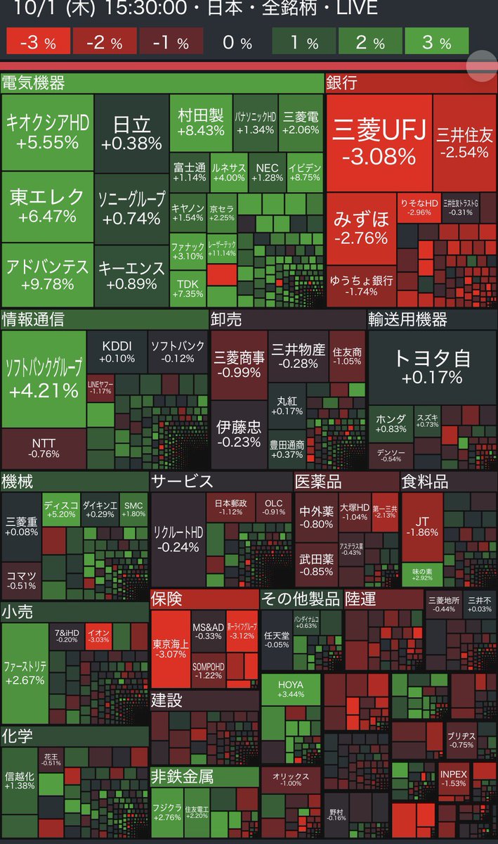 osusume_all's tweet photo. ▫️1日🇯🇵市場
🟢日経
6万8956円72銭(2203円00銭📈)
🔴TOPIX
4131.98(0.57%📈)
米マイクロン好決算を受けた半導体関連株が盛り上がったな✨10月に入ってもmypfはなぜ上がらない😅
利上げ後退で金融株の下げが顕著やな👀
まだまだ半導体一強か💭
プライム市場:📈750銘柄・📉747銘柄 https://t.co/JrrkhZQU76