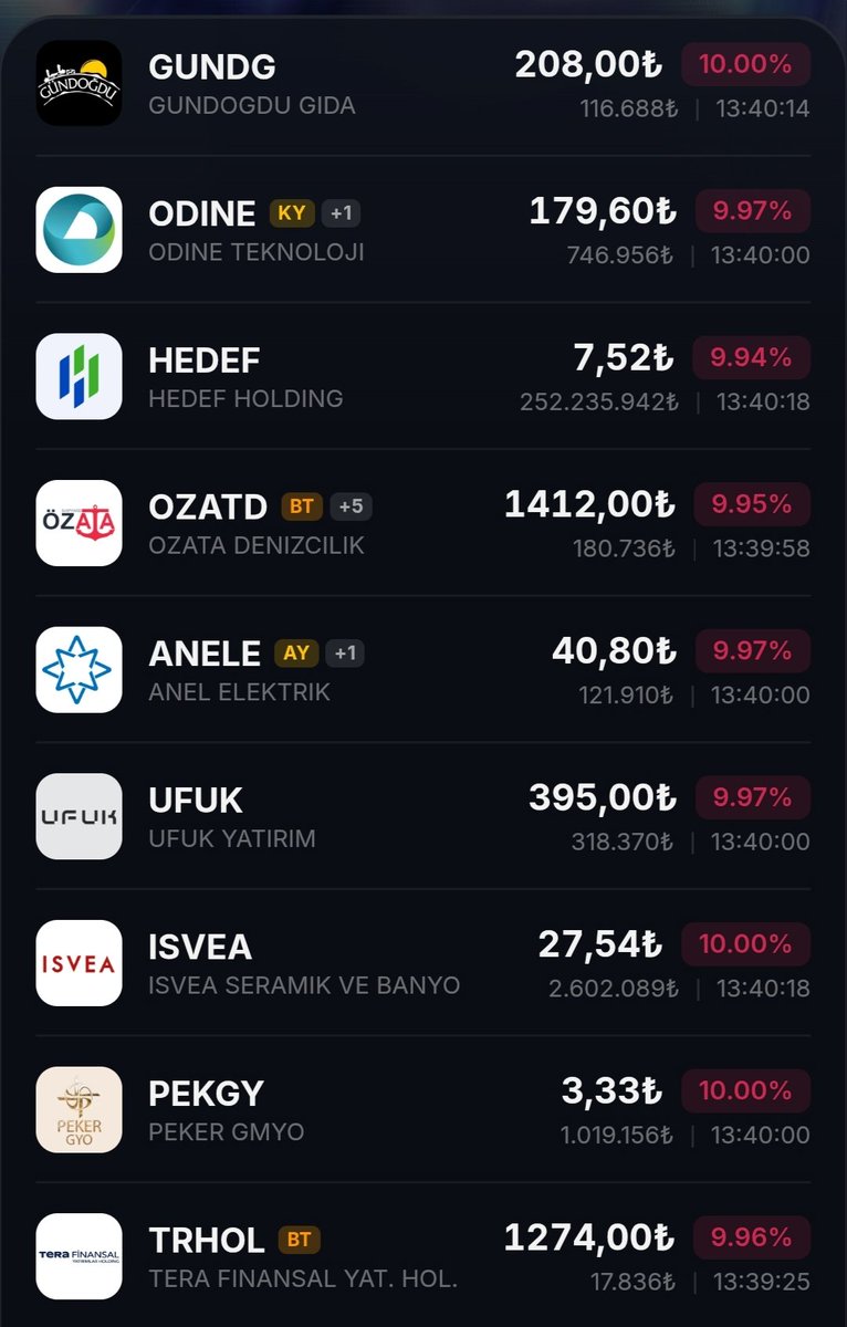 Volkan392121166's tweet photo. Fondakiler paralarını geri alıyorlar.

Spottakiler anaparadan en az %30-40 zarar ettiler.

Bizim zararmız ne olacak ?

Şimdi adam fondan gelen 1 milyonu bedava fiyatlardan hisse alıp belki iki ayda 2 milyon yapacak.

Biz ise anca maliyetimize geleceğiz.

Hakmı?
#1MilyonÇözümDeğil https://t.co/XfTCvZKrdy