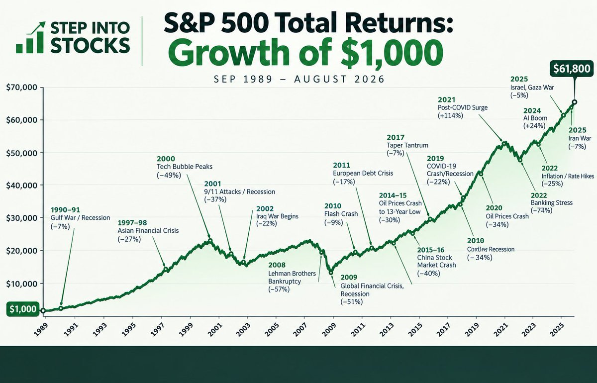 StepIntoStocks's tweet photo. $1,000 invested in the S&amp;P 500 in 1989 would be worth roughly $61,800 today. 

There were plenty of bumps along the way. 

This chart is your reminder to always zoom out!

https://t.co/78K1HMWyc7

$SPY $VOO $TSLA $NVDA $AAPL https://t.co/ltRnZ9xk8e