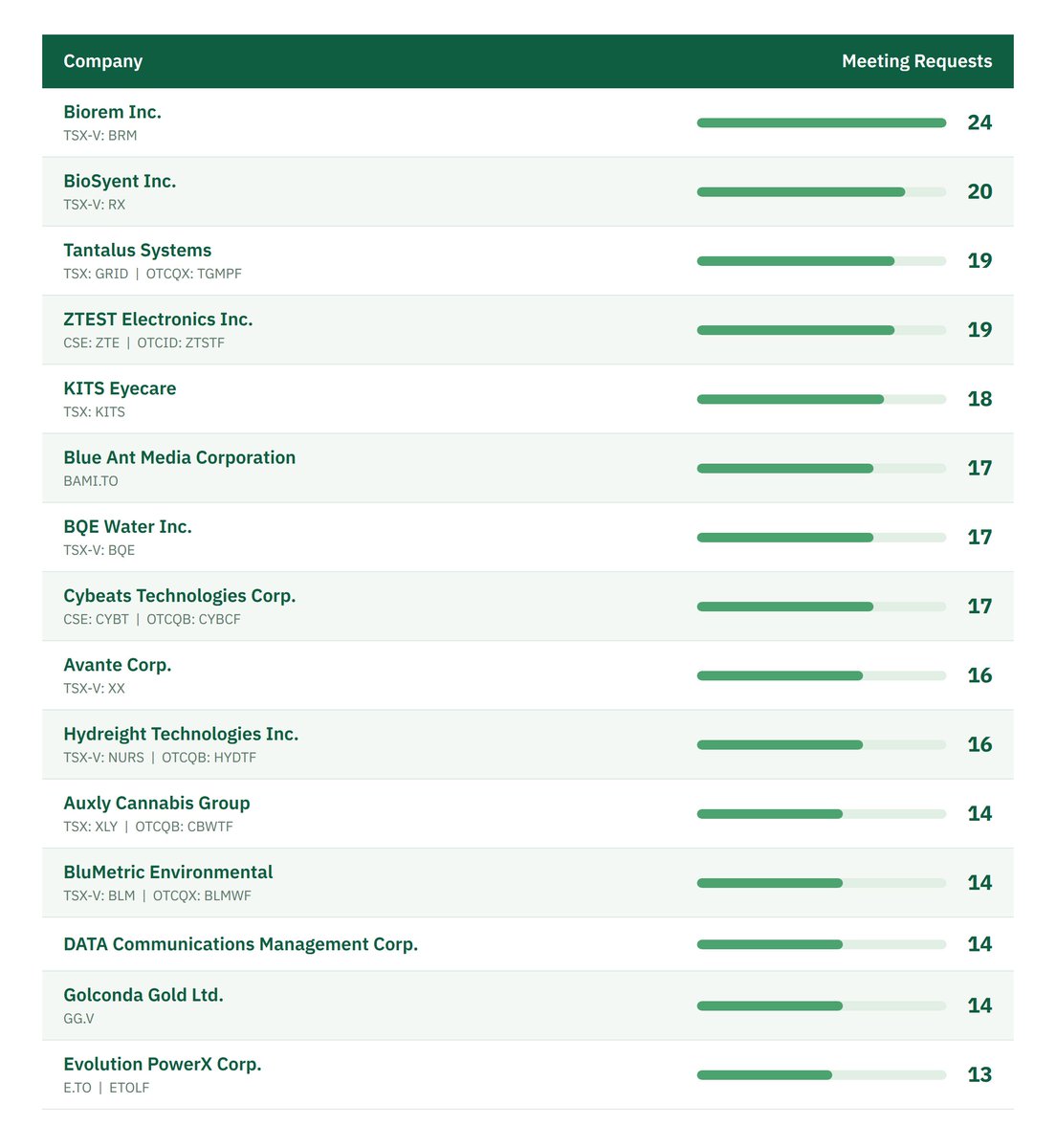 PlanetMicroCap's tweet photo. 700+ 1x1 meeting requests are in - Here are the 15 most requested companies!

Not registered for Toronto? Get after it. 
https://t.co/TEbZKijYeD https://t.co/MwrhGn76Zx