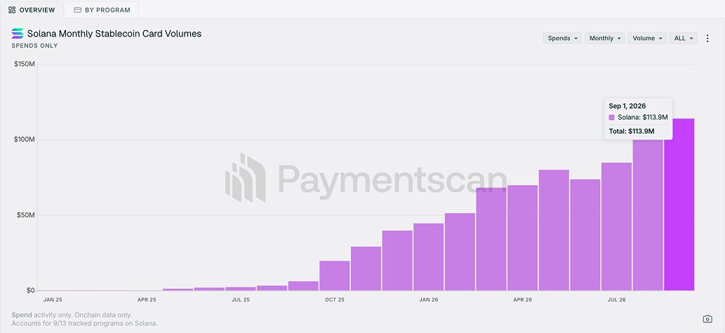 inno_sol's tweet photo. ATH ALERT 🚨 💳

> Solana monthly crypto card volume hit a record $113.9M in September 

and @KASTxyz alone processed $88.65M on Solana last month

Solana is the payments chain.

(via @Paymentscan)