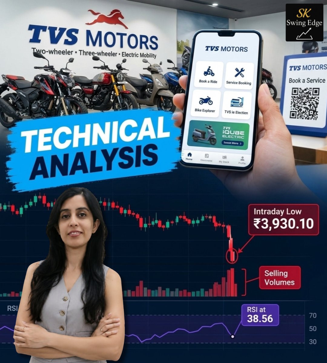 SKSwingEdge's tweet photo. TVS Motors Chart Analysis | 1st October, 2026

CMP: ₹4021, red candle &amp; volumes 
At the lower trendline &amp; below 50 EMA
RSI: 38.56 <60 bearish momentum
R: ₹4177.87
S: ₹3842.78

Will selling action continue or buyers make an entry?

#TVSMotors #IndianStocks #StockMarket https://t.co/8VE3KrKRMq