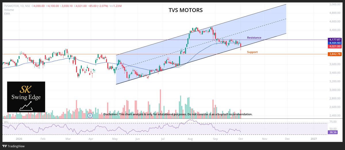SKSwingEdge's tweet photo. TVS Motors Chart Analysis | 1st October, 2026

CMP: ₹4021, red candle &amp; volumes 
At the lower trendline &amp; below 50 EMA
RSI: 38.56 <60 bearish momentum
R: ₹4177.87
S: ₹3842.78

Will selling action continue or buyers make an entry?

#TVSMotors #IndianStocks #StockMarket https://t.co/8VE3KrKRMq
