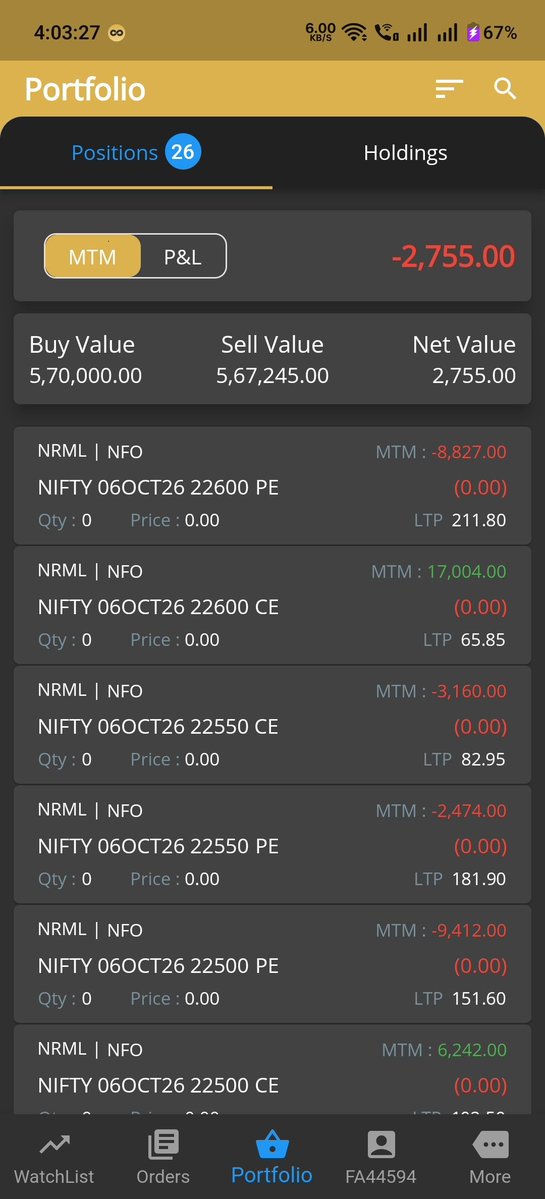 chandruever's tweet photo. Today pnl
Net loss 2755
Roi -0.2%
#microaccount #OptionsTrading #INTRADAY #daytrading #Nifty #intradaytrading #StockMarket #nifty50 #Dailypnl #tradingmindset #Algotrade #sensex #Sharemarket #Optionselling https://t.co/hdQZtBZx7E