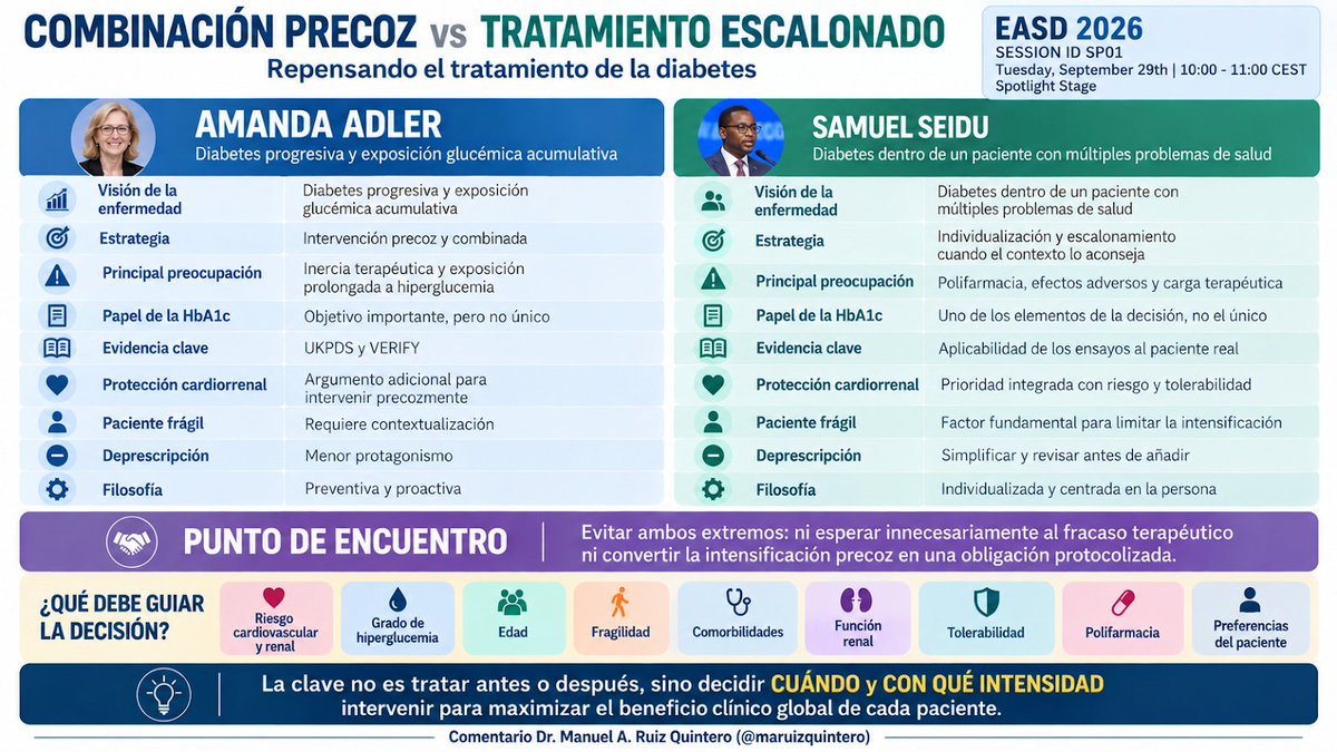 redGDPS's tweet photo. El comentario del Dr. Manuel Ruiz Quintero (@maruizquintero ) en este post de #EASD2026 
⭕️ Terapia combinada temprana frente a terapia escalonada: replanteamiento del tratamiento de la #diabetes
"Tratar sin prisa, pero sin pausa"
Leer en:
https://t.co/oriTk84iaB https://t.co/K1K2yT4EvR