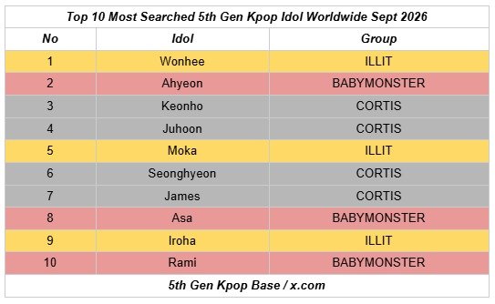5thGenKpop's tweet photo. — Top 10 Most Searched 5th Gen Kpop Idol Worldwide Sept 2026 —

1️⃣ #WONHEE ILLIT
2️⃣ #AHYEON BABYMONSTER
3️⃣ #KEONHO CORTIS
4️⃣ #JUHOON CORTIS
5️⃣ #MOKA ILLIT
6️⃣ #SEONGHYEON CORTIS
7️⃣ #JAMES CORTIS
8️⃣ #ENAMIASA BABYMONSTER
9️⃣ #IROHA ILLIT
🔟 #RAMI BABYMONSTER https://t.co/I8UIdgCysV