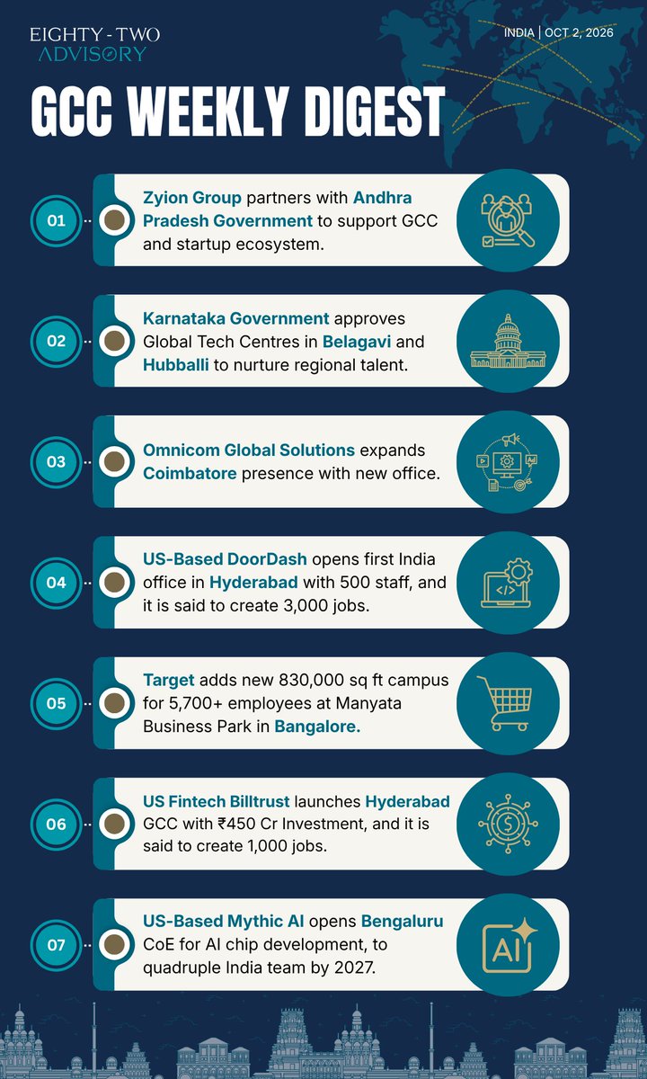 Advisory_82's tweet photo. India’s GCC momentum continues: @DoorDash and @Billtrust grow in Hyderabad, @Target and Mythic AI expand in Bengaluru, and Coimbatore adds capacity. New initiatives in Andhra Pradesh and North Karnataka broaden the opportunity.

#GCCWeeklyDigest #EightyTwoAdvisory https://t.co/emQDAobeQd