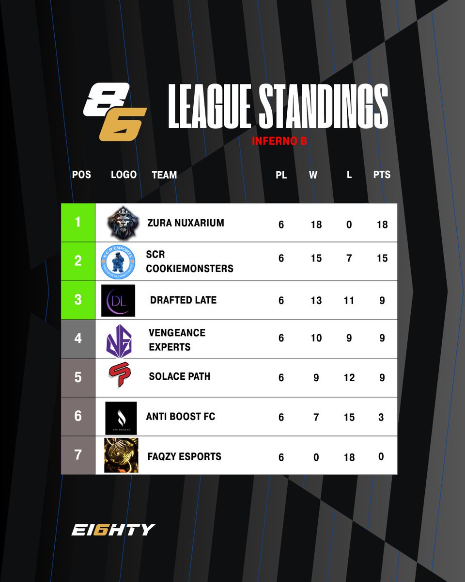 SolacePath's tweet photo. SP is officially 6-9 for 86 league FINALS. Unfortunately we couldn't snag a playoff run, but we'll, be back for next league's season ‼️ 

#JOINTHEPATH #Rocketleague https://t.co/1seAQtZE0R